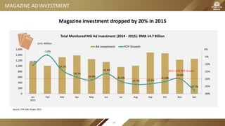 MAGAZINE AD INVESTMENT
Total Monitored MG Ad Investment (2014 - 2015): RMB 14.7 Billion
-10.8%
-3.8%
-14.1%
-18.7%
-20.8%
-16.4%
-21.6%
-23.7% -23.3%
-21.8%
-19.8%
-27.7%
-30%
-25%
-20%
-15%
-10%
-5%
0%
0
200
400
600
800
1,000
1,200
1,400
1,600
Jan
2015
Feb Mar Apr May Jun Jul Aug Sep Oct Nov Dec
Ad investment YOY Growth
Unit: Million
2015 -20% YOY Growth
Magazine investment dropped by 20% in 2015
Source: CTR AdEx Power 2015
68
 