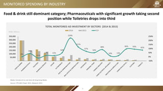 MONITORED SPENDING BY INDUSTRY
0%
39%
-15%
17% 15%
50%
229%
121%
67%
50%
88%
10% 13%
96% 93% 82%
-50%
0%
50%
100%
150%
200%
250%
-
50,000
100,000
150,000
200,000
250,000
300,000
350,000
2014 2015 YOY
RMB: Million
TOTAL MONITORED AD INVESTMENT BY SECTORS (2014 & 2015)
Food & drink still dominant category; Pharmaceuticals with significant growth taking second
position while Toiletries drops into third
Media: Exclude all no-cost items & Hong Kong Media
Source: CTR AdEx Power 2015; iResearch 2015
6
 