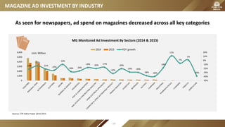 MAGAZINE AD INVESTMENT BY INDUSTRY
MG Monitored Ad Investment By Sectors (2014 & 2015)
-22%
-13%
-21%
-25%
-10%
-28% -26%
-18% -20%
-17%
-32%
-20%
-29% -30%
-38% -40%
-18%
11%
-7%
1%
-39%
-50%
-40%
-30%
-20%
-10%
0%
10%
20%
0
1,000
2,000
3,000
4,000
5,000
6,000
2014 2015 YOY growth
Unit: Million
As seen for newspapers, ad spend on magazines decreased across all key categories
Source: CTR AdEx Power 2014-2015
69
 