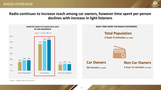 Source：CMMS 2013-2015 Summer
1 hour 5 minutes on radio
Car Owners Non Car Owners
58 minutes on radio 1 hour 11 minutes on radio
DAILY TIME SPENT ON RADIO (YESTERDAY)
15%
47%
11%
18%
52%
12%
18%
54%
11%
0%
10%
20%
30%
40%
50%
60%
Total Population Car Owners Non Car Owners
MONTHLY REACH OF RADIO 2013-2015
BY CAR OWNERSHIP
2013 2014 2015
Total Population
RADIO OVERVIEW
Radio continues to increase reach among car owners, however time spent per person
declines with increase in light listeners
74
 