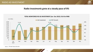 RADIO AD INVESTMENT
TOTAL MONITORED RD AD INVESTMENT (Jan- Dec 2015): 36.4 bn RMB
-2.4%
17.2%
-3.6%
7.6%
6.7%
10.5%
17.3%
13.4%
11.6%
12.9%
5.2%
11.9%
-5%
0%
5%
10%
15%
20%
0
500
1,000
1,500
2,000
2,500
3,000
3,500
4,000
4,500
Jan
2015
Feb Mar Apr May Jun Jul Aug Sep Oct Nov Dec
Ad investment YOY Growth
Unit: Million
2015 YOY GROWTH9%
Radio investments grew at a steady pace of 9%
Source：CTR AdEx Power 2014-2015
75
 