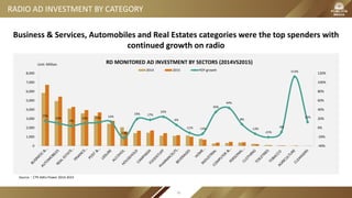 RD MONITORED AD INVESTMENT BY SECTORS (2014VS2015)
15%
10%
4%
10% 11% 14%
-23%
19% 17%
24%
6%
-11% -13%
35%
44%
8%
-13%
-21%
-9%
113%
12%
-40%
-20%
0%
20%
40%
60%
80%
100%
120%
0
1,000
2,000
3,000
4,000
5,000
6,000
7,000
8,000
2014 2015 YOY growth
Unit: Million
RADIO AD INVESTMENT BY CATEGORY
Business & Services, Automobiles and Real Estates categories were the top spenders with
continued growth on radio
Source：CTR AdEx Power 2014-2015
76
 