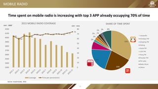 MOBILE RADIO
65
59
66 64
69 67
70 69 70 69
71
74
0
10
20
30
40
50
60
70
80
3300
3400
3500
3600
3700
3800
3900
4000
4100
4200
2015 MOBILE RADIO COVERAGE
Coverage Time per person(min)
Unit：0000’
33%
23%
21%
6%
2%
2%
2% 2%
1% 1% 8%
SHARE OF TIME SPENT
Lazyaudio
Ximalaya FM
Qingting FM
Kwting
Kaola FM
Lizhi FM
ifeng FM
Douban FM
FM radio
Baidu Music
Others
Time spent on mobile radio is increasing with top 3 APP already occupying 70% of time
Source: mUsertracker, 2015
Unit：mins
77
 