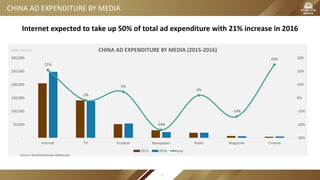 CHINA AD EXPENDITURE BY MEDIA
21%
-2%
5%
-24%
2%
-14%
25%
-30%
-20%
-10%
0%
10%
20%
30%
-
50,000
100,000
150,000
200,000
250,000
300,000
Internet TV Outdoor Newspaper Radio Magazine Cinema
CHINA AD EXPENDITURE BY MEDIA (2015-2016)
2015 2016 yoy
RMB: Million
Source: ZenithOptimedia Adforecast
Internet expected to take up 50% of total ad expenditure with 21% increase in 2016
7
 