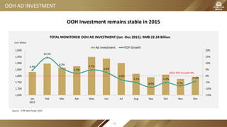OOH AD INVESTMENT
TOTAL MONITORED OOH AD INVESTMENT (Jan -Dec 2015): RMB 22.24 Billion
4.4%
14.3%
6.0%
2.0%
4.7%
2.8%
-3.0%
-5.1%
-8.9%
-5.2%
-7.7%
-4.3%
-15%
-10%
-5%
0%
5%
10%
15%
20%
1,650
1,700
1,750
1,800
1,850
1,900
1,950
2,000
Jan
2015
Feb Mar Apr May Jun Jul Aug Sep Oct Nov Dec
Ad investment YOY Growth
Unit: Million
2015 YOY Growth:0%
OOH Investment remains stable in 2015
Source：CTR AdEx Power 2015
82
 
