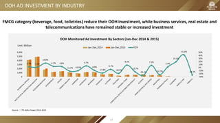 OOH AD INVESTMENT BY INDUSTRY
OOH Monitored Ad Investment By Sectors (Jan-Dec 2014 & 2015)
2.7% 1.2%
14.8%
4.1% 3.6%
-11.7% -10.0%
5.7%
-8.9%
-17.8%
-5.7%
-18.9%
8.3%
-13.7%
-25.4%
7.3%
-22.7%
2.4%
19.1%
41.6%
-24.3%
-30%
-20%
-10%
0%
10%
20%
30%
40%
50%
0
1,000
2,000
3,000
4,000
5,000
6,000
Jan-Dec,2014 Jan-Dec,2015 YOY
Unit: Million
FMCG category (beverage, food, toiletries) reduce their OOH investment, while business services, real estate and
telecommunications have remained stable or increased investment
Source：CTR AdEx Power 2014-2015
83
 