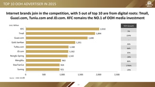 TOP 10 OOH ADVERTISER IN 2015
Internet brands join in the competition, with 5 out of top 10 are from digital roots: Tmall,
Guazi.com, Tuniu.com and JD.com. KFC remains the NO.1 of OOH media investment
Source：CODC 2015年
921
924
963
1,142
1,162
1,168
1,351
1,690
1,894
2,010
0 500 1,000 1,500 2,000 2,500
Suning
XiaoTianCai
MengNiu
Nongfu Spring
JD.com
TuNiu.com
Gold JianNan
Guazi.com
Tmall
KFC
YOY Growth
5%
224%
-
26%
66%
35%
-20%
86%
1796%
-29%
Unit: Million
84
 