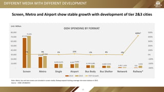 DIFFERENT MEDIA WITH DIFFERENT DEVELOPMENT
Screen, Metro and Airport show stable growth with development of tier 2&3 cities
Source：CODC 2014&2015
Note: Metro, bus and taxi screens are included in screen media; Railway expand tracking coverage into more stations in 2015.
Unit: Million
67,574
24,823
8,976 8,567
6,144 4,828
1,461 935
72,301
27,066
9,075 9,894
6,085 5,016
1,424
4,942
7% 9% 1% 15% -1% 4% -3%
429%*
-300%
-200%
-100%
0%
100%
200%
300%
400%
500%
-
10,000
20,000
30,000
40,000
50,000
60,000
70,000
80,000
Screen Metro Single Airport Bus Body Bus Shelter Network Railway*
OOH SPENDING BY FORMAT
2014 2015 YOY Growth
85
 