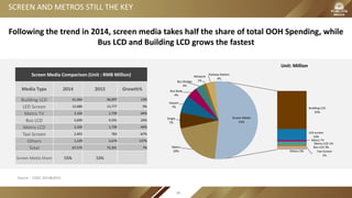 SCREEN AND METROS STILL THE KEY
Source：CODC 2014&2015
Unit: Million
Screen Media Comparison (Unit : RMB Million)
Media Type 2014 2015 Growth%
Building LCD 41,464 46,997 13%
LED Screen 12,680 13,777 9%
Metro TV 3,104 1,739 -44%
Bus LCD 3,690 4,591 24%
Metro LCD 3,104 1,739 -44%
Taxi Screen 2,403 783 -67%
Others 1,129 2,674 137%
Total 67,574 72,301 7%
Screen Media Share 55% 53%
Following the trend in 2014, screen media takes half the share of total OOH Spending, while
Bus LCD and Building LCD grows the fastest
Metro
20%
Single
7%
Airport
7%
Bus Body
4%
Bus Shelter
4%
Network
1%
Railway Station
4%
Building LCD
35%
LED screen
10%
Metro TV
Bus LCD 3%
Metro LCD 1%
Taxi Screen
1%
Others 2%
Screen Media
53%
86
 