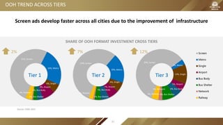 OOH TREND ACROSS TIERS
Source: CODC 2015
51%, Screen
24%, Metro
6%, Single
8%, Airport
4%, Bus Body
3%, Bus Shelter
1%, Network
4%, Railway
Screen
Metro
Single
Airport
Bus Body
Bus Shelter
Network
Railway
55%, Screen
19%, Metro
6%, Single
7%, Airport
5%, Bus Body
4%, Bus Shelter
3%, Railway
Screen
Metro
Single
Airport
Bus Body
Bus Shelter
Network
Railway
59%, Screen
3%, Metro
13%, Single
5%, Airport
6%, Bus Body
8%, Bus Shelter
3%, Network
4%, Railway
Screen
Metro
Single
Airport
Bus Body
Bus Shelter
Network
Railway
SHARE OF OOH FORMAT INVESTMENT CROSS TIERS
Screen ads develop faster across all cities due to the improvement of infrastructure
12%7%2%
87
 