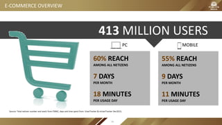 413 MILLION USERS
60% REACH
AMONG ALL NETIZENS
7 DAYS
PER MONTH
18 MINUTES
PER USAGE DAY
PC MOBILE
55% REACH
AMONG ALL NETIZENS
9 DAYS
PER MONTH
11 MINUTES
PER USAGE DAY
E-COMMERCE OVERVIEW
Source: Total netizen number and reach from CNNIC, days and time spent from iUserTracker & mUserTracker Dec2015;
95
 
