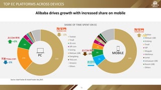 61%17%
8%
3%
Taobao
Tmall
JD.com
VIP.com
Suning
Meituan (GB)
Dangdang
Yhd.com
Amazon
Others
-1%
+2%
Source: iUserTracker & mUserTracker Dec,2015
64%
7%
6%
4%
3%
2%
1%
Taobao
Meituan (GB)
Jindong
Tmall
VIP
Mogujie
Meilishuo
Jumei
Juhuasuan (GB)
Nuomi (GB)
Others
PC
MOBILE
-1%
TOP EC PLATFORMS ACROSS DEVICES
SHARE OF TIME SPENT ON EC
-1%
+3%
Alibaba drives growth with increased share on mobile
96
 