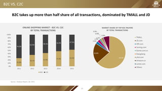 B2C VS. C2C
Source: Analysys Report, Q4, 2015
B2C takes up more than half share of all transactions, dominated by TMALL and JD
25.8%
36.1%
41.9%
47.8% 52.5%
74.2%
63.9%
58.1%
52.2% 47.5%
0%
10%
20%
30%
40%
50%
60%
70%
80%
90%
100%
2011 2012 2013 2014 2015
ONLINE SHOPPING MARKET - B2C VS. C2C
BY TOTAL TRANSACTIONS
B2C C2C
63.5%
20.8%
2.6%
2.5%
1.5%
0.9%
0.8%
0.8%
MARKET SHARE OF TOP B2C PALYERS
BY TOTAL TRANSACTIONS
TMALL
JD.com
VIP.com
Suning.com
Gome.com.cn
Dangdang
yhd.com
Amazon.cn
Jumei.com
Others
97
 