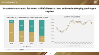M-COMMERCE
Source: Alibaba Business Consulting(生意参谋）; QuestMobile M-commerce Report, 2016
M-commerce accounts for almost half of all transactions, and mobile shopping can happen
anytime
4.8%
3.7%
3.2%3.1%
2.8%
3.0%
3.5%
3.7%
4.7%
5.8%
6.3%6.2%
5.7%
5.9%5.9%5.9%5.9%
5.4%5.3%
5.6%
6.0%6.1%6.1%
5.6%
0.0%
1.0%
2.0%
3.0%
4.0%
5.0%
6.0%
7.0%
SHOPPING APP USING TIME
one hour UV/ daily total UV
87%
51%
44%
28%
13%
49%
56%
72%
2012 2013 2014 2015
PC Mobile
PERCENTAGE OF E-COMMERCE ACTIVE USERS ON DIFFERENT DEVICES
98
 