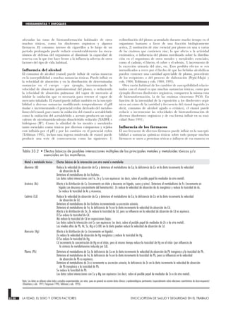 afectadas las rutas de biotransformación habituales de otros
muchos tóxicos, como los disolventes orgánicos y algunos
fármacos. El consumo intenso de cigarrillos a lo largo de un
período prolongado puede reducir considerablemente los meca-
nismos de defensa del organismo al disminuir la capacidad de
reserva con la que éste hace frente a la influencia adversa de otros
factores del tipo de vida habitual.
Influencia del alcohol
El consumo de alcohol (etanol) puede influir de varias maneras
en la susceptibilidad a muchas sustancias tóxicas. Puede influir en
la velocidad de absorción y en la distribución de determinadas
sustancias en el cuerpo —por ejemplo, incrementando la
velocidad de absorción gastrointestinal del plomo, o reduciendo
la velocidad de absorción pulmonar del vapor de mercurio al
inhibir la oxidación que es necesaria para retener el vapor de
mercurio inhalado. El etanol puede influir también en la suscepti-
bilidad a diversas sustancias modificando temporalmente el pH
tisular e incrementando el potencial redox derivado del metabo-
lismo del etanol, pues tanto la oxidación del etanol a acetaldehído
como la oxidación del acetaldehído a acetato producen un equi-
valente de nicotinamida-adenin dinucleótido reducido (NADH) e
hidrógeno (H+). Como la afinidad de los metales y metaloides
tanto esenciales como tóxicos por diversos compuestos y tejidos
está influida por el pH y por los cambios en el potencial redox
(Telišman 1995), incluso una ingesta moderada de etanol puede
producir una serie de consecuencias como las siguientes: 1)
redistribución del plomo acumulado durante mucho tiempo en el
organismo humano a favor de una fracción biológicamente
activa, 2) sustitución de zinc esencial por plomo en una o varias
de las enzimas que contienen zinc, lo que afecta a la actividad
enzimática, o influencia del plomo movilizado sobre la distribu-
ción en el organismo de otros metales y metaloides esenciales,
como el cadmio, el hierro, el cobre y el selenio, 3) incremento de
la excreción urinaria del zinc, etc. Esos posibles efectos se ven
intensificados a veces por el hecho de que las bebidas alcohólicas
pueden contener una cantidad apreciable de plomo, procedente
de los recipientes o del proceso de elaboración (Prpiƒ-Majiƒ y
cols. 1984; Telišman y cols. 1984; 1993).
Otra razón habitual de los cambios de susceptibilidad relacio-
nados con el etanol es que muchas sustancias tóxicas, como por
ejemplo diversos disolventes orgánicos, comparten la misma ruta
de biotransformación, la de las enzimas citocromo P450. En
función de la intensidad de la exposición a los disolventes orgá-
nicos así como de la cantidad y frecuencia del etanol ingerido (es
decir, consumo de alcohol agudo o crónico), el etanol puede
reducir o incrementar las velocidades de biotransformación de
diversos disolventes orgánicos y de esa forma influir en su toxi-
cidad (Sato 1991).
Influencia de los fármacos
El uso frecuente de diversos fármacos puede influir en la suscepti-
bilidad a sustancias químicas tóxicas sobre todo porque muchos
fármacos se unen a proteínas séricas e influyen de esa manera en
33.20 LA EDAD, EL SEXO Y OTROS FACTORES ENCICLOPEDIA DE SALUD Y SEGURIDAD EN EL TRABAJO
HERRAMIENTAS Y ENFOQUES
Metal o metaloide tóxico Efectos básicos de la interacción con otro metal o metaloide
Aluminio (Al) Reduce la velocidad de absorción de Ca y deteriora el metabolismo de Ca; la deficiencia de Ca en la dieta incrementa la velocidad
de absorción de Al.
Deteriora el metabolismo de los fosfatos.
Los datos sobre interacciones con Fe, Zn y Cu son equívocos (es decir, sobre el posible papel de mediador de otro metal).
Arsénico (As) Afecta a la distribución de Cu (incremento en riñón y descenso en hígado, suero y orina). Deteriora el metabolismo de Fe (incremento en
hígado con descenso concomitante del hematocrito). Zn reduce la velocidad de absorción de As inorgánico y reduce la toxicidad de As.
Se reduce la toxicidad de As y viceversa.
Cadmio (Cd) Reduce la velocidad de absorción de Ca y deteriora el metabolismo de Ca; la deficiencia de Ca en la dieta incrementa la velocidad
de absorción de Cd.
Deteriora el metabolismo de los fosfatos incrementando su excreción urinaria.
Deteriora el metabolismo de Fe; la deficiencia de Fe en la dieta incrementa la velocidad de absorción de Cd.
Afecta a la distribución de Zn; Zn reduce la toxicidad de Cd, pero su influencia en la velocidad de absorción de Cd es equívoca.
El Se reduce la toxicidad de Cd.
Mn reduce la toxicidad de Cd en exposiciones bajas.
Los datos sobre la interacción con Cu son equívocos (es decir, sobre el posible papel de mediador de Zn o de otro metal).
Los niveles altos de Pb, Ni, Sr, Mg o Cr(III) en la dieta pueden reducir la velocidad de absorción de Cd.
Mercurio (Hg) Afecta a la distribución de Cu (incremento en hígado).
Zn reduce la velocidad de absorción de Hg inorgánico y reduce la toxicidad de Hg.
El Se reduce la toxicidad de Hg.
Cd incrementa la concentración de Hg en el riñón, pero al mismo tiempo reduce la toxicidad de Hg en el riñón (por influencia de
la síntesis de metalotioneína inducida por Cd).
Plomo (Pb) Deteriora el metabolismo de Ca; la deficiencia de Ca en la dieta incrementa la velocidad de absorción de Pb inorgánico y la toxicidad de Pb.
Deteriora el metabolismo de Fe; la deficiencia de Fe en la dieta incrementa la toxicidad de Pb, pero su influencia en la velocidad
de absorción de Pb es equívoca.
Deteriora el metabolismo de Zn e incrementa su excreción urinaria; la deficiencia de Zn en la dieta incrementa la velocidad de absorción
de Pb inorgánico y la toxicidad de Pb.
Se reduce la toxicidad de Pb.
Los datos sobre interacciones con Cu y Mg son equívocos (es decir, sobre el posible papel de mediador de Zn o de otro metal).
Nota: Los datos se refieren sobre todo a estudios experimentales con ratas, pues en general no existen datos clínicos y epidemiológicos pertinentes (especialmente sobre relaciones cuantitativas de dosis-respuesta)
(Elsenhans y cols. 1991; Fergusson 1990; Telišman y cols. 1993).
Tabla 33.2 • Efectos básicos de posibles interacciones múltiples de los principales metales y metaloides tóxicos y/o
esenciales en los mamíferos.
 