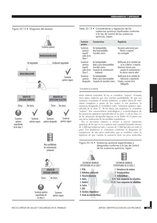 datos indican toxicidad. Si no, se considera “segura”. Cuando
otros datos sugieren que hay muchas posibilidades de que esa
sustancia contamine el medio ambiente, se piden datos de toxi-
cidad completos a partir de los cuales, si son positivos, la
sustancia designada se reclasifica como “sustancia química espe-
cificada de la clase 2”. Si los datos son negativos, se considera
“segura”. Las características toxicológicas y ecotoxicológicas de
las sustancias químicas especificadas de la clase 1 y de la clase 2 y
de las sustancias designadas figuran en la Tabla 33.13 junto con
una breve indicación de las medidas reguladoras.
No es necesario someter a ensayo a nuevas sustancias
químicas de las que se va a utilizar una cantidad limitada (menos
de 1.000 kg/empresa/año y menos de 1.000 kg/año en todo el
país). Los polímeros se examinan conforme al diagrama de
compuestos de alto peso molecular, que se establece sobre la
hipótesis de que cuando la sustancia tiene un peso molecular
ENCICLOPEDIA DE SALUD Y SEGURIDAD EN EL TRABAJO 33.59 JAPON: IDENTIFICACION DE LOS PELIGROS 33.59
HERRAMIENTAS Y ENFOQUES
33.
TOXICOLOGIA
Sustancia
química
especificada
de la clase 1
Sustancia química
especificada de
la clase 2
Sustancia
química segura
Sustancia
química designada
Más posibilidades
de contaminación
ambiental
Tóxico No tóxico
Sustancia
química segura
Sustancia
química segura
Sustancia
química segura
BIOACUMULACION
BIODEGRADABILIDAD
ENSAYO DE
TOXICIDAD COMPLETO
ENSAYOS DE
DETECCION SELECTIVA
Sustancia química
Fácilmente degradable
No degradable
Tóxico No tóxico Tóxico No tóxico
ENSAYO DE
TOXICIDAD COMPLETO
Figura 33.15 • Diagrama del examen.
Sustancia
química
Características Regulación
Sustancias
químicas
especifi-
cadas de la
Clase 1
No biodegradables
Muy bioacumulables
Toxicidad crónica
Necesaria autorización para
fabricar o importar1
Uso restringido
Sustancias
químicas
especifi-
cadas de la
Clase 2
No biodegradables
Nada o poco bioacumulables
Toxicidad crónica
Sospecha de contaminación
ambiental
Notificación de la cantidad que
se va a fabricar o importar
Directrices técnicas para
prevenir la contaminación/
los efectos sobre la salud
Sustancias
químicas
designadas
No biodegradables
Nada o poco bioacumulables
Sospecha de toxicidad crónica
Notificación de la cantidad de
fabricación o importación
Estudio y revisión de la
bibliografía
1 En la práctica no se autorizan.
Tabla 33.13 • Características y regulación de las
sustancias químicas clasificadas conforme
a la Ley de control de las sustancias
químicas, Japón.
1. PCBs
2. Naftaleno policlorado
3. Hexaclorobenceno
4. Aldrín
5. Dieldrín
6. Endrín
7. DDT
8. Clordano (heptacloro)
9. Oxido de bis(tributiltina)
1. Tetracloruro de carbono
2. Tetracloroetileno
3. Tricloroetileno
4-10. Siete compuestos de trifeniltina
11-23. Trece compuestos de tributiltina
SUSTANCIAS QUIMICAS
ESPECIFICADAS DE LA CLASE 1
SUSTANCIAS QUIMICAS
ESPECIFICADAS DE LA CLASE 2
Figura 33.16 • Sustancias químicas especificadas y
designadas conforme a la Ley de control
de las sustancias químicas, Japón.
 