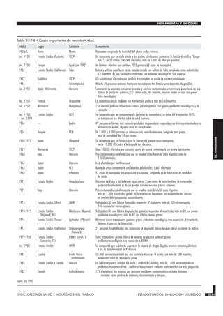 ENCICLOPEDIA DE SALUD Y SEGURIDAD EN EL TRABAJO 33.61 ESTADOS UNIDOS: EVALUACION DEL RIESGO 33.61
HERRAMIENTAS Y ENFOQUES
33.
TOXICOLOGIA
Año(s) Lugar Sustancia Comentarios
400 a.C. Roma Plomo Hipócrates comprueba la toxicidad del plomo en los mineros.
dec. 1930 Estados Unidos (Sudeste) TOCP Un compuesto que se suele añadir a los aceites lubrificantes contamina la bebida alcohólica “Ginger
Jake”; de 20.000 a 100.000 afectados, más de 5.000 de ellos por parálisis.
dec. 1930 Europa Apiol (con TOCP) Un fármaco abortivo que contiene TOCP provoca 60 casos de neuropatía.
1932 Estados Unidos (California) Talio Roban y utilizan para hacer tortas cebada rociada con sulfato de talio, empleado como rodenticida;
13 miembros de una familia hospitalizados con síntomas neurológicos; seis muertos.
1937 Sudáfrica TOCP 60 sudafricanos afectados por parálisis tras emplear un aceite de cocina contaminado.
1946 — Tetraetilplomo Más de 25 personas padecen trastornos neurológicos tras limpiar unos depósitos de gasolina.
dec. 1950 Japón (Minimata) Mercurio Centenares de personas consumen pescado y marisco contaminados con mercurio procedente de una
fábrica de productos químicos; 121 intoxicados, 46 muertos, muchos recién nacidos con grave
daño neurológico.
dec. 1950 Francia Organotina La contaminación de Stallinon con trietilestaño produce más de 100 muertos.
dec. 1950 Marruecos Manganeso 150 mineros padecen intoxicación crónica por manganeso, con graves problemas neurológicos y de
conducta.
dec. 1950-
dec. 1970
Estados Unidos AETT Se comprueba que un componente de perfumes es neurotóxico; se retira del mercado en 1978;
se desconocen sus efectos sobre la salud humana.
1956 — Endrín 49 personas enferman tras consumir productos de panadería preparados con harina contaminada con
el insecticida endrín; algunos casos de convulsiones.
1956 Turquía HCB De 3.000 a 4.000 personas se intoxican con hexaclorobenceno, fungicida para grano;
tasa de mortalidad del 10 por ciento.
1956-1977 Japón Clioquinol Se comprueba que un fármaco para la diarrea del viajero causa neuropatía;
hasta 10.000 afectados a lo largo de dos decenios.
1959 Marruecos TOCP Unos 10.000 afectados por consumir aceite de cocina contaminado con aceite lubrificante.
1960 Iraq Mercurio Pan contaminado con el mercurio que se emplea como fungicida para el grano; más de
1.000 afectados.
1964 Japón Mercurio 646 afectados por metilmercurio.
1968 Japón PCB Aceite de arroz contaminado con bifenilos policlorados; 1.665 afectados.
1969 Japón n-Hexano 93 casos de neuropatía tras exposición a n-hexano, empleado en la fabricación de sandalias
de vinilo.
1971 Estados Unidos Hexaclorofeno Tras años de bañar a los bebés en agua con un 3 por ciento de hexaclorofeno se comprueba
que este desinfectante es tóxico para el sistema nervioso y otros sistemas.
1971 Iraq Mercurio Pan contaminado con el mercurio que se emplea como fungicida para el grano;
más de 5.000 intoxicados graves, 450 muertos en hospitales; sin documentar los efectos
en muchos bebés expuestos prenatalmente.
1973 Estados Unidos (Ohio) MIBK Trabajadores de una fábrica de textiles expuestos al disolvente; más de 80 con neuropatía,
180 con efectos menos graves.
1974-1975 Estados Unidos
(Hopewell, VA)
Clordecone (Kepone) Trabajadores de una fábrica de productos químicos expuestos al insecticida; más de 20 con graves
problemas neurológicos, más de 40 con efectos menos graves.
1976 Estados Unidos (Texas) Leptophos (Phosvel) Al menos nueve trabajadores padecen graves problemas neurológicos tras exposición al insecticida
durante el proceso de fabricación.
1977 Estados Unidos (California) Dicloropropeno
(Telone II)
24 personas hospitalizadas tras exposición al plaguicida Telone después de un accidente de tráfico.
1979-1980 Estados Unidos
(Lancaster, TX)
BHMH (Lucel-7) Siete trabajadores de una fábrica de bañeras de plástico padecen graves
problemas neurológicos tras exposición a BHMH.
dec. 1980 Estados Unidos MPTP Se comprueba que la falta de pureza en la síntesis de drogas ilegales provoca síntomas idénticos
a los de la enfermedad de Parkinson.
1981 España Aceite tóxico
contaminado
20.000 personas afectadas por una sustancia tóxica en el aceite, con más de 500 muertos;
numerosos casos de neuropatía grave.
1985 Estados Unidos y Canadá Aldicarb En California y otros estados del oeste y en British Columbia, más de 1.000 personas padecen
problemas neuromusculares y cardíacos tras consumir melones contaminados con este plaguicida.
1987 Canadá Acido domoico 129 afectados y dos muertos por consumir mejillones contaminados con ácido domoico;
síntomas como pérdida de memoria, desorientación y ataques.
Fuente: OTA 1990.
Tabla 33.14 • Casos importantes de neurotoxicidad.
 