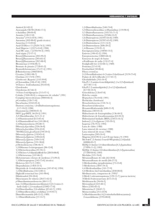 Amitrol [61-82-5]
Anaranjado Oil SS [2646-17-5]
o-Anisidina [90-04-0]
Aramita [140-57-8]
Atrazina9 [1912-24-9] (1991)
Auramina [492-80-8] (grado técnico)
Azaserina [115-02-6]
Azul CI Direct 15 [2429-74-5] (1993)
Azul Disperse 1 [2475-45-8] (1990)
Azul HC núm. 1 [2784-94-3] (1993)
Azul tripán [72-57-1]
Benzo[b]fluoranteno [205-99-2]
Benzo[j]fluoranteno [205-82-3]
Benzo[k]fluoranteno [207-08-9]
Bleomicinas [11056-06-7]
Bromato de potasio [7758-01-2]
Bromodiclorometano [75-27-4] (1991)
β-Butirolactona [3068-88-0]
Cicasina [14901-08-7]
Clordano [57-74-9] (1991)
Clordecone (Kepone) [143-50-0]
p-Cloroanilina [106-47-8] (1993)
4-Cloro-o- fenilendiamina [95-83-0]
Clorofenoles
Cloroformo [67-66-3]
1-Cloro-2-metilpropeno [513-37-1]
Cobalto [7440-48-4] y compuestos de cobalto3 (1991)
Complejo hierro-dextrano [9004-66-4]
p-Cresidina [120-71-8]
Dacarbazina [4342-03-4]
Dantron (crisacina; 1,8-dihidroxiantraquinona)
[117-10-2] (1990)
Daunomicina [20830-81-3]
DDT [p,p-́DDT, 50-29-3] (1991)
N,N-́Diacetilbencidina [613-35-4]
2,4-Diaminoanisol [615-05-4]
4,4-́Diaminodifenil éter [101-80-4]
2,4-Diaminotolueno [95-80-7]
Dibenz[a,h]acridina [226-36-8]
Dibenz[a,j]acridina [224-42-0]
7H-Dibenzo[c,g]carbazol [194-59-2]
Dibenzo[a,e]pireno [192-65-4]
Dibenzo[a,h]pireno [189-64-0]
Dibenzo[a,i]pireno [189-55-9]
Dibenzo[a,l]pireno [191-30-0]
p-Diclorobenceno [106-46-7]
1,2-Dibromo-3-cloropropano [96-12-8]
3,3-́Diclorobencidina [91-94-1]
3,3-́Dicloro-4,4-́diaminodifenil éter [28434-86-8]
1,2-Dicloroetano [107-06-2]
Diclorometano (cloruro de metileno) [75-09-2]
1,3-Dicloropropeno [542-75-6] (técnico)
Diclorvos [62-73-7] (1991)
Diepoxibutano [1464-53-5]
Diepóxido de 4-vinilciclohexeno [107-87-6] (1994)
1,2-Dietilhidrazina [1615-80-1]
Diglicidil resorcinol éter [101-90-6]
Dihidrosafrol [94-58-6]
Diisocianatos de tolueno [26471-62-5]
p-Dimetilaminoazobenceno [60-11-7]
trans-2-[(Dimetilamino)metilimino]-5-[2-(5-nitro-2-
furil)-vinil]-1,3,4-oxadiazol [25962-77-0]
2,6-Dimetilanilina (2,6-xilidina) [87-62-7] (1993)
3,3-́Dimetilbencidina (o-tolidina) [119-93-7]
Dimetilformamida [68-12-2] (1989)
1,1-Dimetilhidrazina [57-14-7]
1,2-Dimetilhidrazina [540-73-8]
3,3-́Dimetoxibencidina (o-Dianisidina) [119-90-4]
3,7-Dinitrofluoranteno [105735-71-5]
3,9-Dinitrofluoranteno [22506-53-2]
1,6-Dinitropireno [42397-64-8] (1989)
1,8-Dinitropireno [42397-65-9] (1989)
2,4-Dinitrotolueno [121-14-2]
2,6-Dinitrotolueno [606-20-2]
1,4-Dioxano [123-91-1]
Esterigmatocistina [10048-13-2]
Estireno [100-42-5] (1994)
Estreptozotocina [18883-66-4]
Extractos de negro de humo
o-Fenilfenato de sodio [132-27-4]
Fenilglicidil éter [122-60-1] (1989)
Fenitoína [57-41-0]
Fenobarbital [50-06-6]
Fibras cerámicas
2-(2-Formilhidrazino)-4-(5-nitro-2-furil)tiazol [3570-75-0]
Ftalato de di(2-etilhexilo) [117-81-7]
Glicidaldehído [765-34-4]
Glu-P-1 (2-amino-6-metildipirido[1,2-a:3,́2-́d]imidazol)
[67730-11-4]
Glu-P-2 (2-aminodipirido[1,2-a:3,́2-́d]imidazol)
[67730-10-3]
Griseofulvina [126-07-8]
Helecho común
Heptacloro [76-44-8] (1991)
Herbicidas clorofenoxi
Hexaclorobenceno [118-74-1]
Hexaclorociclohexanos
Hexametilfosforamida [680-31-9]
Hidrazina [302-01-2]
Hidrocloruro de fenazopiridina [136-40-3]
Hidrocloruro de fenoxibenzamina [63-92-3]
Hidroxianisol butilado (BHA) [25013-16-5]
Indeno[1,2,3-cd]pireno [193-39-5]
Isopreno [78-79-5] (1994)
Lana de vidrio (1988)
Lana mineral (de escorias) (1988)
Lana mineral (de rocas) (1988)
Lasiocarpina [303-34-4]
Magenta [632-99-5] (con CI rojo básico 9) (1993)
MeA-α-C (2-Amino-3-metil-9H-pirido[2,3-b]indol)
[68006-83-7]
MeIQ (2-Amino-3,4-dimetilimidazo[4,5-f]quinolina)
[77094-11-2] (1993)
MeIQx (2-Amino-3,8-dimetilimidazo[4,5-f]quinoxalina)
[77500-04-0] (1993)
Merfalán [531-76-0]
Metanosulfonato de etilo [62-50-0]
Metanosulfonato de metilo [66-27-3]
2-Metilaziridina (propilenimina) [75-55-8]
5-Metilcriseno [3697-24-3]
4,4-́Metilendianilina [101-77-9]
4,4-́Metileno bis(2-metilanilina) [838-88-0]
Metilmercurio, compuestos de (1993)3
2-Metil-1-nitroantraquinona [129-15-7] (pureza incierta)
N-Metil-N-nitrosouretano [615-53-2]
Metiltiouracilo [56-04-2]
Metronidazol [443-48-1]
Mirex [2385-85-5]
Mitomicina C [50-07-7]
Monocrotalina [315-22-0]
5-(Morfolinometilo)-3-[(5-nitrofurfurilideno)amino]-
2-oxazolidinona [3795-88-8]
ENCICLOPEDIA DE SALUD Y SEGURIDAD EN EL TRABAJO 33.71 IDENTIFICACION DE LOS PELIGROS: LA IARC 33.71
HERRAMIENTAS Y ENFOQUES
33.
TOXICOLOGIA
 
