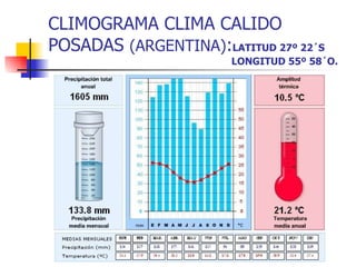 CLIMOGRAMA CLIMA CALIDO POSADAS  (ARGENTINA) : LATITUD 27º 22´S   LONGITUD 55º 58´O. 