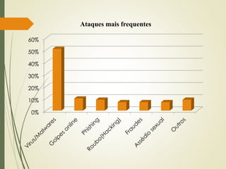60% 
50% 
40% 
30% 
20% 
10% 
0% 
Ataques mais frequentes 
 