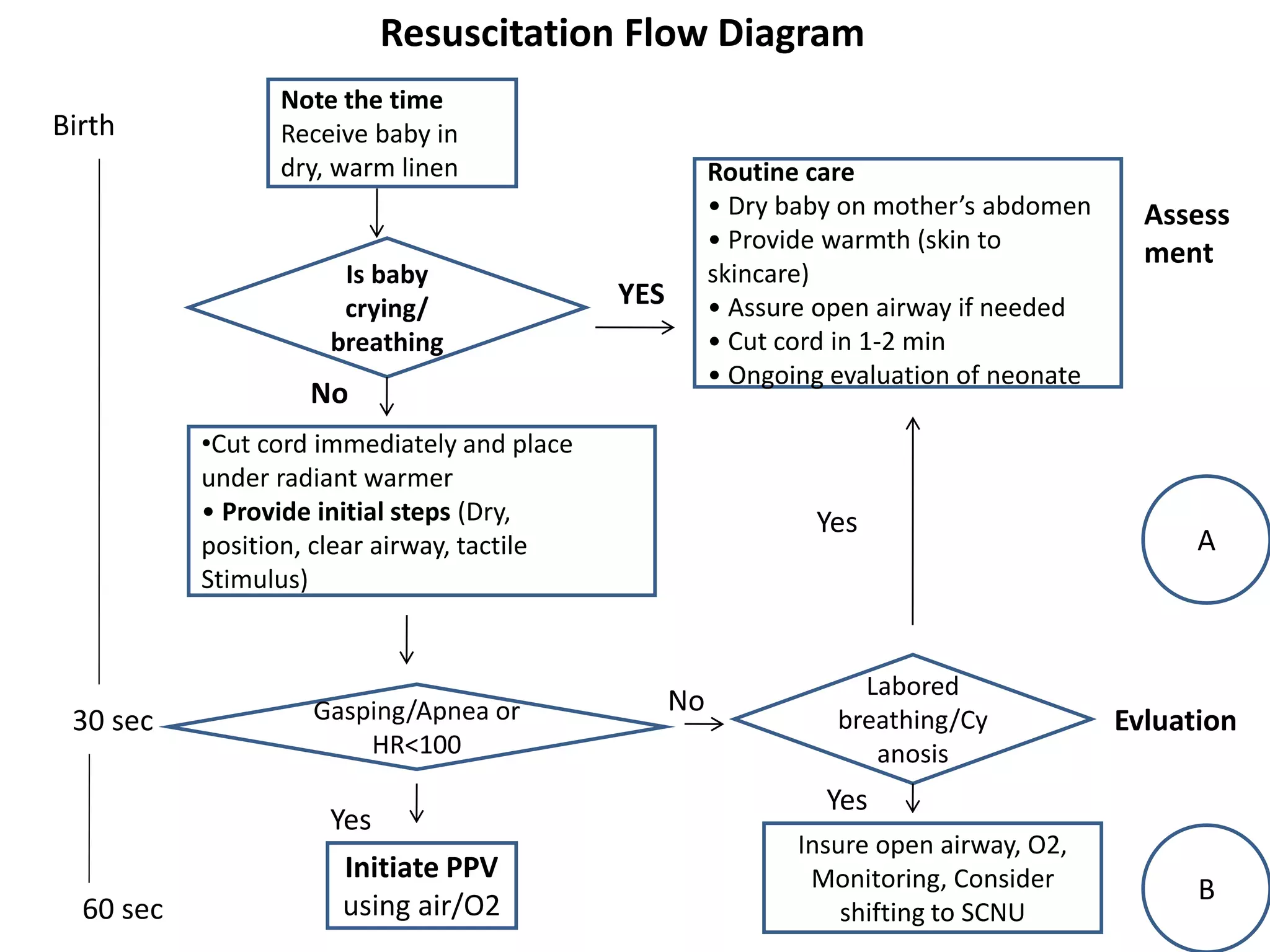 Note the time
Receive baby in
dry, warm linen
Is baby
crying/
breathing
Routine care
• Dry baby on mother’s abdomen
• Provide warmth (skin to
skincare)
• Assure open airway if needed
• Cut cord in 1-2 min
• Ongoing evaluation of neonate
•Cut cord immediately and place
under radiant warmer
• Provide initial steps (Dry,
position, clear airway, tactile
Stimulus)
Gasping/Apnea or
HR<100
Initiate PPV
using air/O2
Labored
breathing/Cy
anosis
Insure open airway, O2,
Monitoring, Consider
shifting to SCNU
YES
Birth
30 sec
60 sec
Resuscitation Flow Diagram
Assess
ment
A
Evluation
B
Yes
No
No
Yes
Yes
 