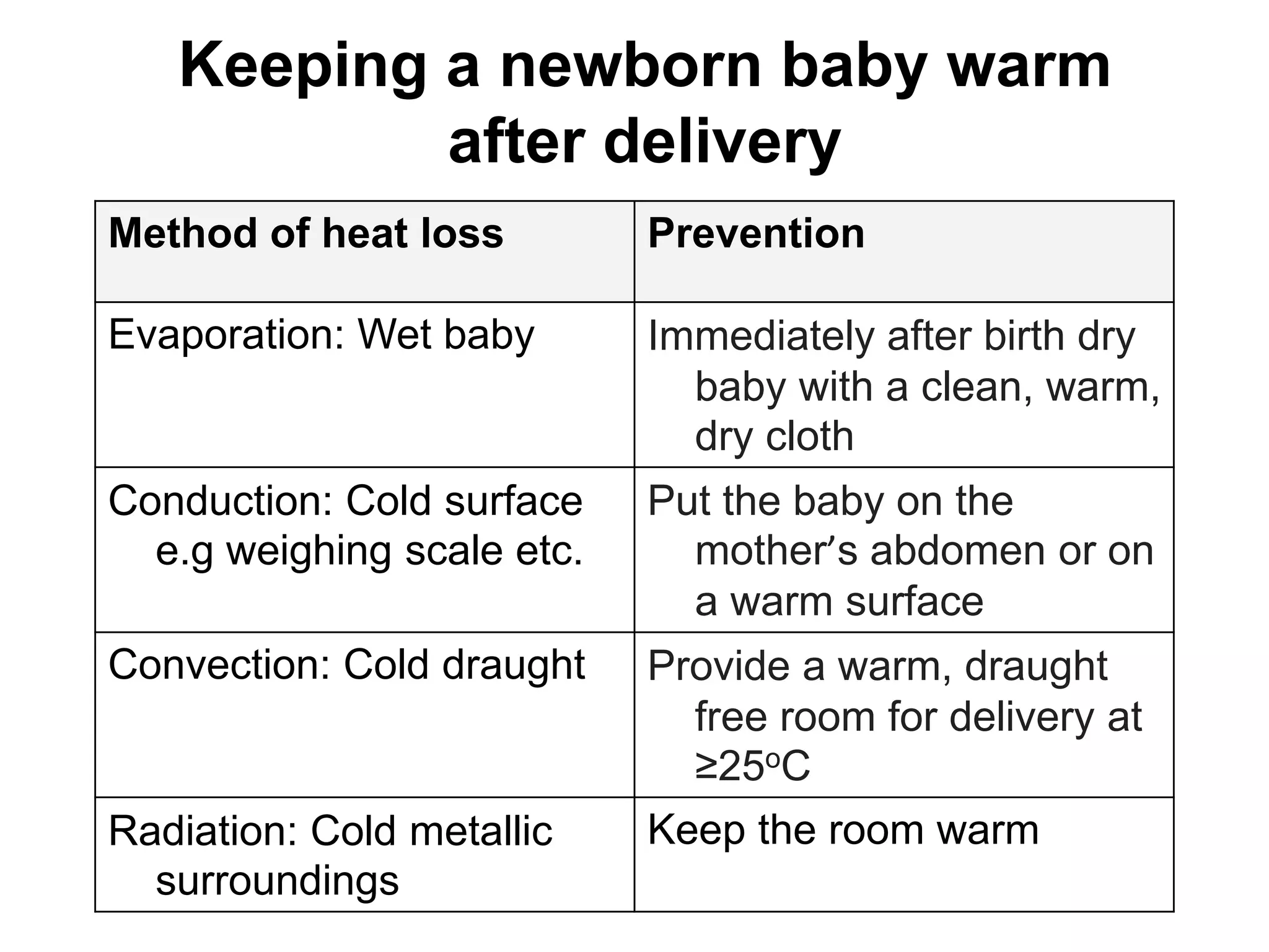 Keeping a newborn baby warm
after delivery
Method of heat loss Prevention
Evaporation: Wet baby Immediately after birth dry
baby with a clean, warm,
dry cloth
Conduction: Cold surface
e.g weighing scale etc.
Put the baby on the
mother’s abdomen or on
a warm surface
Convection: Cold draught Provide a warm, draught
free room for delivery at
≥25oC
Radiation: Cold metallic
surroundings
Keep the room warm
 