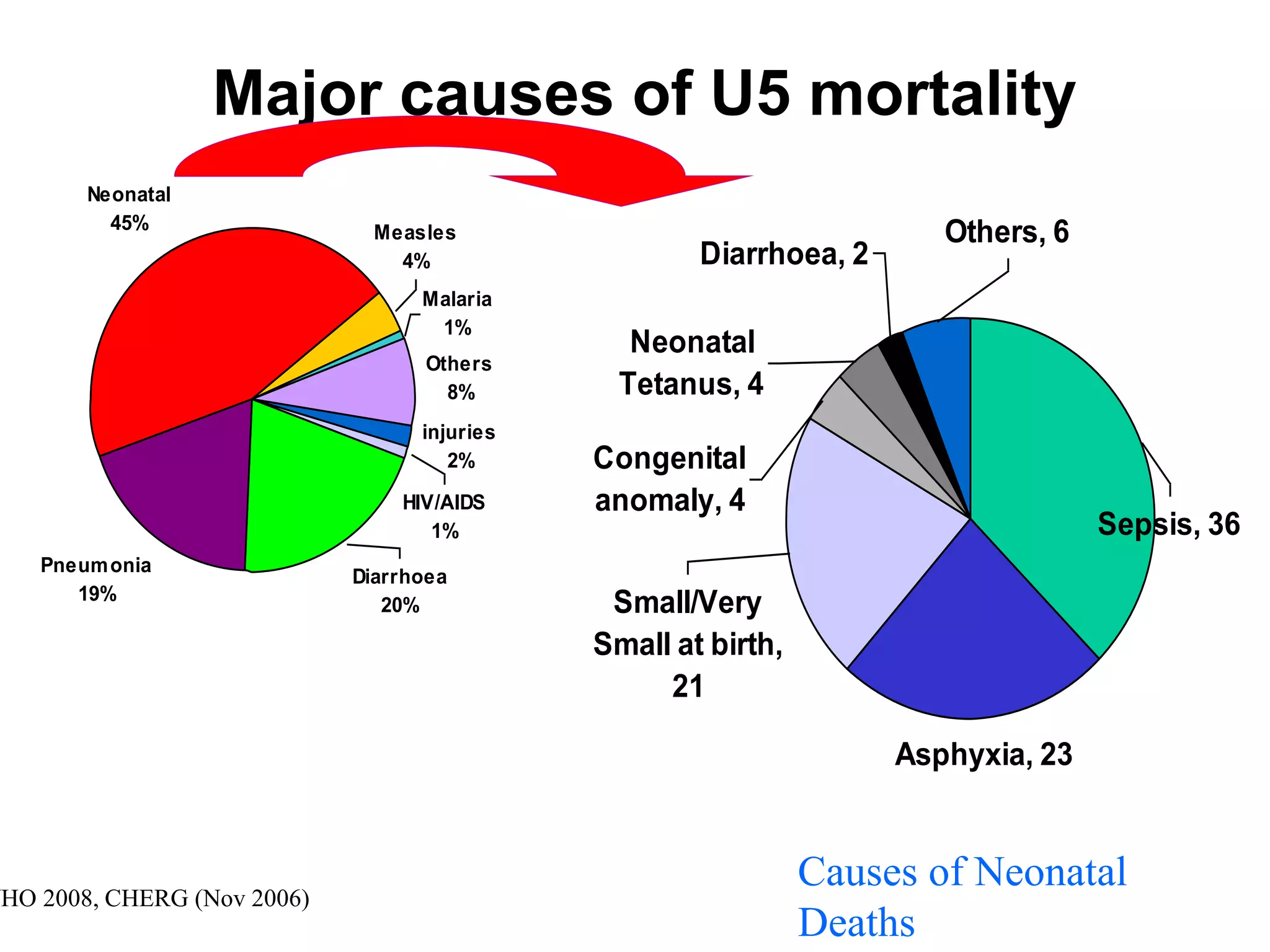 Major causes of U5 mortality
Pneumonia
19%
Neonatal
45%
Others
8%
injuries
2%
Malaria
1%
Measles
4%
HIV/AIDS
1%
Diarrhoea
20%
Asphyxia, 23
Neonatal
Tetanus, 4
Congenital
anomaly, 4
Diarrhoea, 2
Others, 6
Sepsis, 36
Small/Very
Small at birth,
21
Causes of Neonatal
Deaths
WHO 2008, CHERG (Nov 2006)
 