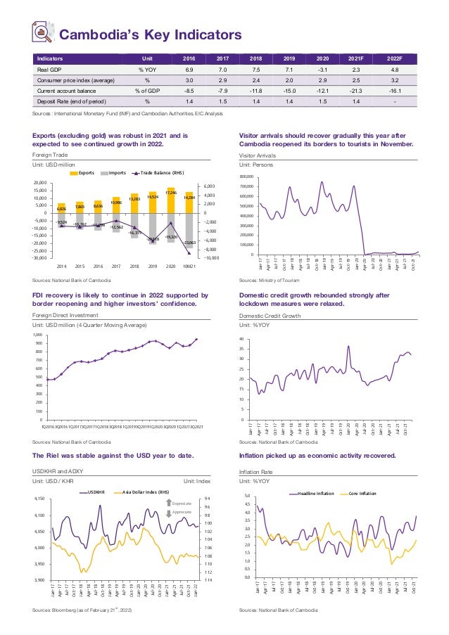 Cambodia’s Key Indicators
Sources : International Monetary Fund (IMF) and Cambodian Authorities, EIC Analysis
Exports (excluding gold) was robust in 2021 and is
expected to see continued growth in 2022.
FDI recovery is likely to continue in 2022 supported by
border reopening and higher investors’ confidence.
The Riel was stable against the USD year to date.
Visitor arrivals should recover gradually this year after
Cambodia reopened its borders to tourists in November.
Domestic credit growth rebounded strongly after
lockdown measures were relaxed.
Inflation picked up as economic activity recovered.
Sources: National Bank of Cambodia
Sources: National Bank of Cambodia
Sources: Bloomberg (as of February 21st
, 2022)
Sources: Ministry of Tourism
Sources: National Bank of Cambodia
Sources: National Bank of Cambodia
Visitor Arrivals
Domestic Credit Growth
Inflation Rate
Foreign Trade
Foreign Direct Investment
USDKHR and ADXY
Unit: USD million
Unit: USD million (4 Quarter Moving Average)
Unit: USD / KHR Unit: Index
Unit: Persons
Unit: %YOY
Unit: %YOY
6,826 7,865 8,636
10,986
13,283 14,524
17,246
14,284
-9,524 -10,762 -11,298 -12,562
-16,375
-20,518 -19,320
-23,063
-10,000
-8,000
-6,000
-4,000
-2,000
0
2,000
4,000
6,000
-30,000
-25,000
-20,000
-15,000
-10,000
-5,000
0
5,000
10,000
15,000
20,000
2014 2015 2016 2017 2018 2019 2020 10M21
Exports Imports Trade Balance (RHS)
0
100,000
200,000
300,000
400,000
500,000
600,000
700,000
800,000
Jan-17
Apr-17
Jul-17
Oct-17
Jan-18
Apr-18
Jul-18
Oct-18
Jan-19
Apr-19
Jul-19
Oct-19
Jan-20
Apr-20
Jul-20
Oct-20
Jan-21
Apr-21
Jul-21
Oct-21
0
100
200
300
400
500
600
700
800
900
1,000
1Q20163Q20161Q20173Q20171Q20183Q20181Q20193Q20191Q20203Q20201Q20213Q2021
0
5
10
15
20
25
30
35
40
Jan-17
Apr-17
Jul-17
Oct-17
Jan-18
Apr-18
Jul-18
Oct-18
Jan-19
Apr-19
Jul-19
Oct-19
Jan-20
Apr-20
Jul-20
Oct-20
Jan-21
Apr-21
Jul-21
Oct-21
94
96
98
100
102
104
106
108
110
112
114
3,900
3,950
4,000
4,050
4,100
4,150
Jan-17
Apr-17
Jul-17
Oct-17
Jan-18
Apr-18
Jul-18
Oct-18
Jan-19
Apr-19
Jul-19
Oct-19
Jan-20
Apr-20
Jul-20
Oct-20
Jan-21
Apr-21
Jul-21
Oct-21
Jan-22
USDKHR Asia Dollar Index (RHS)
Depreciate
Appreciate
0.0
0.5
1.0
1.5
2.0
2.5
3.0
3.5
4.0
4.5
5.0
Jan-17
Apr-17
Jul-17
Oct-17
Jan-18
Apr-18
Jul-18
Oct-18
Jan-19
Apr-19
Jul-19
Oct-19
Jan-20
Apr-20
Jul-20
Oct-20
Jan-21
Apr-21
Jul-21
Oct-21
Headline Inflation Core Inflation
Cambodia’s KeyIndicators
Indicators Unit 2016 2017 2018 2019 2020 2021F 2022F
Real GDP % YOY 6.9 7.0 7.5 7.1 -3.1 2.3 4.8
Consumer price index (average) % 3.0 2.9 2.4 2.0 2.9 2.5 3.2
Current account balance % of GDP -8.5 -7.9 -11.8 -15.0 -12.1 -21.3 -16.1
Deposit Rate (end of period) % 1.4 1.5 1.4 1.4 1.5 1.4 -
Sources: International Monetary Fund (IMF) and Cambodian Authorities, EIC Analysis
Exports (excluding gold) was robust in 2021 and is
expected to see continued growth in 2022.
Visitor arrivals should recover gradually this year after
Cambodia reopeneditsborders totouristsin November.
Sources: National Bank of Cambodia Sources: Ministry of Tourism
FDI recovery is likely to continue in 2022 supported by
border reopening and higher investors’ confidence.
Domestic credit growth rebounded strongly after
lockdown measures were relaxed.
Sources: National Bank of Cambodia Sources: National Bank of Cambodia
The Riel was stable against the USD year to date. Inflation picked up as economic activity recovered.
Sources: Bloomberg (as of February 21st, 2022) Sources: National Bank of Cambodia
 
