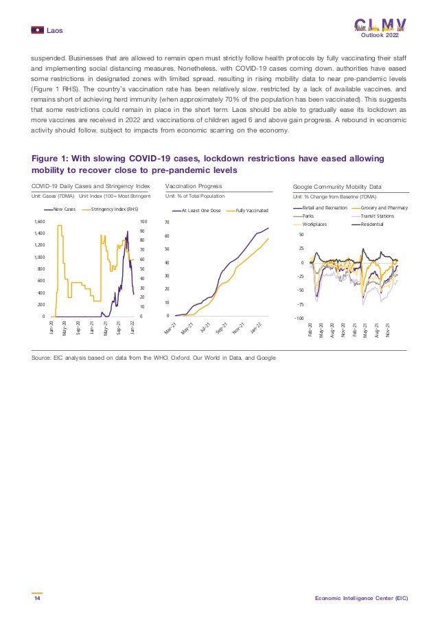 Laos
14 Economic Intelligence Center (EIC)
Outlook 2022
Figure 1: With slowing COVID-19 cases, lockdown restrictions have eased allowing
mobility to recover close to pre-pandemic levels
Source: EIC analysis based on data from the WHO, Oxford, Our World in Data, and Google
COVID-19 Daily Cases and Stringency Index Vaccination Progress Google Community Mobility Data
Unit: Cases (7DMA) Unit: % of Total Population Unit: % Change from Baseline (7DMA)
Unit: Index (100 = Most Stringent
suspended. Businesses that are allowed to remain open must strictly follow health protocols by fully vaccinating their staff
and implementing social distancing measures. Nonetheless, with COVID-19 cases coming down, authorities have eased
some restrictions in designated zones with limited spread, resulting in rising mobility data to near pre-pandemic levels
(Figure 1 RHS). The country’s vaccination rate has been relatively slow, restricted by a lack of available vaccines, and
remains short of achieving herd immunity (when approximately 70% of the population has been vaccinated). This suggests
that some restrictions could remain in place in the short term. Laos should be able to gradually ease its lockdown as
more vaccines are received in 2022 and vaccinations of children aged 6 and above gain progress. A rebound in economic
activity should follow, subject to impacts from economic scarring on the economy.
0
10
20
30
40
50
60
70
80
90
100
0
200
400
600
800
1,000
1,200
1,400
1,600
Jan-20
May-20
Sep-20
Jan-21
May-21
Sep-21
Jan-22
New Cases Stringency Index (RHS)
-100
-75
-50
-25
0
25
50
Feb-20
May-20
Aug-20
Nov-20
Feb-21
May-21
Aug-21
Nov-21
Retail and Recreation Grocery and Pharmacy
Parks Transit Stations
Workplaces Residential
0
10
20
30
40
50
60
70
At Least One Dose Fully Vaccinated
 