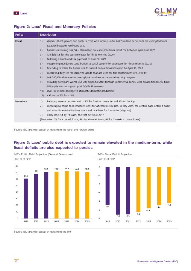 Laos
17 Economic Intelligence Center (EIC)
Outlook 2022
Figure 3: Laos’ public debt is expected to remain elevated in the medium-term, while
fiscal deficits are also expected to persist.
IMF’s Public Debt Projection (General Government) IMF’s Fiscal Deficit Projection
Unit: % of GDP Unit: % of GDP
Figure 2: Laos’ Fiscal and Monetary Policies
Source: EIC analysis based on data from the local and foreign press
Source: EIC analysis based on data from the IMF
Policy Description
Fiscal 1) Workers (both private and public sector) with income under LAK 5 million per month are exempted from
taxation between April-June 2020
2) Businesses earning LAK 50 – 400 million are exempted from profit tax between April-June 2020
3) Tax deferral for the tourism sector for three months (2020)
4) Deferring annual road tax payment to June 30, 2020
5) Postponing mandatory contribution to social security by businesses for three months (2020)
6) Extending deadline for businesses to submit annual financial report to April 30, 2020
7) Exempting duty fee for imported goods that are used for the containment of COVID-19
8) LAK 500,000 allowance for unemployed workers in the social security program
9) Providing soft loans worth LAK 200 billion to SMEs through commercial banks, with an additional LAK 1,800
billion planned to support post COVID-19 recovery
10) USD 100 million package to stimulate domestic production
11) VAT cut to 7% from 10%
Monetary 1) Reducing reserve requirement to 8% for foreign currencies and 4% for the Kip
2) Encouraging banks to restructure loans for affected businesses. In May 2021, the central bank ordered banks
and microfinance institutions to extend deadlines for 3 months (May-July)
3) Policy rate cut by 1% each, the first cut since 2017
(New rates: 3% for <1-week loans, 4% for >1-week loans, 9% for 2 weeks – 1-year loans)
61.1
68.2
70.9 71.6 72.5 72.0 70.8
0
10
20
30
40
50
60
70
80
2019 2020 2021 2022 2023 2024 2025
-4.4
-5.5 -5.5
-5.2
-4.8
-4.4
-4.2
-6
-5
-4
-3
-2
-1
0
2019 2020 2021 2022 2023 2024 2025
 