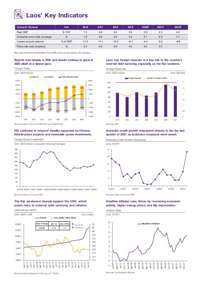 Laos’ Key Indicators
Sources: International Monetary Fund (IMF) and Lao Authorities, EIC Analysis
Exports rose sharply in 2021 and should continue to grow in
2022 albeit at a slower pace.
FDI continues to rebound steadily supported by Chinese
infrastructure projects and renewable power investments.
The Kip weakened sharply against the USD, which
poses risks to external debt servicing and inflation.
Laos’ low foreign reserves is a key risk to the country’s
external debt servicing especially as the Kip weakens.
Domestic credit growth rebounded sharply in the the last
quarter of 2021 as lockdown measures were eased.
Headline inflation rose, driven by recovering economic
activity, higher energy prices, and Kip depreciation.
Sources: Bank of the Lao PDR and Lao Trade Portal
Sources: Bank of the Lao PDR
Sources: Bloomberg (as of February 21st
, 2022)
Sources: IMF
Sources: Bank of the Lao PDR
Sources: Lao Statistics Bureau
Foreign Reserves
Domestic Credit Growth (Quarterly)
Inflation Rate
Foreign Trade
Foreign Direct Investment
Unit: USD million
Unit: USD million (4 Quarter Moving Average)
Unit: USD million Unit: Months
Unit: %YOY
Unit: %YOY
USDLAK and ADXY
Unit: USD / LAK Unit: Index
2,662 2,769
3,352
4,823 5,295 5,764 6,115 5,815
-4,976
-5,675 -5,372 -5,667
-6,315 -6,272
-5,370
-4,803
-4,000
-3,000
-2,000
-1,000
0
1,000
2,000
3,000
4,000
-8,000
-6,000
-4,000
-2,000
0
2,000
4,000
6,000
8,000
2014 2015 2016 2017 2018 2019 2020 9M21
Exports Imports Trade Balance (RHS)
0
0.5
1
1.5
2
2.5
3
0
200
400
600
800
1000
1200
1400
2015 2016 2017 2018 2019 2020 2021
Foreign Reserves Months of Imports (RHS)
0
50
100
150
200
250
300
350
400
450
1Q2016 3Q2016 1Q2017 3Q2017 1Q2018 3Q2018 1Q2019 3Q2019 1Q2020 3Q2020 1Q2021 3Q2021
0
5
10
15
20
25
1Q2017 4Q2017 3Q2018 2Q2019 1Q2020 4Q2020 3Q2021
94
96
98
100
102
104
106
108
110
112
114
6,000
7,000
8,000
9,000
10,000
11,000
12,000
Jan-17
Apr-17
Jul-17
Oct-17
Jan-18
Apr-18
Jul-18
Oct-18
Jan-19
Apr-19
Jul-19
Oct-19
Jan-20
Apr-20
Jul-20
Oct-20
Jan-21
Apr-21
Jul-21
Oct-21
Jan-22
USDLAK Asia Dollar Index (RHS)
Depreciate
Appreciate
Rate of Change 2021 (%) 2022 (%YTD)
USDLAK 20.4% 2.4%
-1
0
1
2
3
4
5
6
7
8
Jan-17
Apr-17
Jul-17
Oct-17
Jan-18
Apr-18
Jul-18
Oct-18
Jan-19
Apr-19
Jul-19
Oct-19
Jan-20
Apr-20
Jul-20
Oct-20
Jan-21
Apr-21
Jul-21
Oct-21
Headline Inflation
Laos’Key Indicators
Domestic Demand Unit 2016 2017 2018 2019 2020P 2021F 2022F
Real GDP % YOY 7.0 6.8 6.3 5.5 -0.5 2.3 4.0
Consumer price index (average) % 1.6 0.8 2.0 3.3 5.1 4.9 3.7
Current account balance % of GDP -11.0 -11.1 -13.0 -9.1 -4.4 -6.2 -6.9
Policy rate (end of period) % 4.3 4.0 4.0 4.0 3.0 3.0 -
Sources: International Monetary Fund (IMF) and Lao Authorities, EIC Analysis
Exports rose sharply in 2021 and should continue to grow
in 2022 albeit at a slower pace.
Laos’ low foreign reserves is a key risk to the country’s
external debt servicing especially as the Kip weakens.
Sources: Bank of the Lao PDR and Lao Trade Portal Sources: IMF
FDI continues to rebound steadily supported by Chinese
infrastructure projects and renewable power investments.
Domestic credit growth rebounded sharply in the the last
quarter of 2021 as lockdown measures were eased.
Sources: Bank of the Lao PDR Sources: Bank of the Lao PDR
The Kip weakened sharply against the USD, which poses
risks to external debt servicing and inflation.
Headline inflation rose, driven by recovering economic
activity, higher energy prices, and Kip depreciation.
Sources: Bloomberg (as of February 21st, 2022) Sources: Lao Statistics Bureau
 