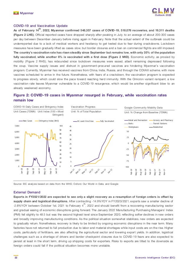 Myanmar
22 Economic Intelligence Center (EIC)
Outlook 2022
COVID-19 and Vaccination Update
As of February 14th, 2022, Myanmar confirmed 548,357 cases of COVID-19, 518,076 recoveries, and 19,311 deaths
(Figure 2 LHS). Official reported cases have dropped sharply after peaking in July, to an average of about 200-300 cases
per day between December-January before rising again in February. Note that the actual extent of the outbreak could be
underreported due to a lack of medical workers and hesitancy to get tested due to fear during crackdowns. Lockdown
measures have been gradually lifted as cases slow, but border closures and a ban on commercial flights are still imposed.
The country’s vaccination rate has risen steadily since September but remains low, with only 35% of the population
fully vaccinated, while another 6% is vaccinated with a first dose (Figure 2 MID). Economic activity, as proxied by
mobility (Figure 2 RHS), has rebounded since lockdown measures were eased, albeit remaining depressed following
the coup. Vaccine supply issues and distrust in government-procured vaccines are hindering Myanmar’s vaccination
program. Currently, Myanmar has received vaccines from China, India, Russia, and through the COVAX scheme, with more
vaccines scheduled to arrive in the future. Nonetheless, with fears of a crackdown, the vaccination program is expected
to progress slowly, which could slow the pace toward reaching herd immunity. With the Omicron variant rampant, a low
vaccination rate leaves Myanmar vulnerable to a COVID-19 resurgence, which would be another significant blow to an
already weakened economy.
Figure 2: COVID-19 cases in Myanmar resurged in February, while vaccination rates
remain low
Source: EIC analysis based on data from the WHO, Oxford, Our World in Data, and Google
COVID-19 Daily Cases and Stringency Index Vaccination Progress Google Community Mobility Data
Unit: Cases (7DMA) Unit: % of Total Population Unit: % Change from Baseline (7DMA)
Unit: Index (100 = Most
Stringent)
0
10
20
30
40
50
60
70
80
90
100
0
1,000
2,000
3,000
4,000
5,000
6,000
7,000
Jan-20
May-20
Sep-20
Jan-21
May-21
Sep-21
Jan-22
New Cases Stringency Index (RHS)
-100
-75
-50
-25
0
25
50 Feb-20
May-20
Aug-20
Nov-20
Feb-21
May-21
Aug-21
Nov-21
Retail and Recreation Grocery and Pharmacy
Parks Transit Stations
Workplaces Residential
0
5
10
15
20
25
30
35
40
45
At Least One Dose Fully Vaccinated
External Demand
Exports in FY2021/2022 are expected to see only a slight recovery as a resumption of foreign orders is offset by
supply chain and logistical disruptions. After contracting -14.9%YOY in FY2020/2021, exports saw a smaller decline of
-2.8%YOY between October 1st, 2021 to February 4th
, 2022 and should benefit from a recovering manufacturing sector
and gradual easing of economic disruptions going forward. The January 2022 Manufacturing Purchasing Managers’ Index
(PMI) fell slightly to 48.5 but was the second highest level since September 2020, reflecting softer declines in new orders
and broadly improving manufacturing conditions. As the political situation somewhat stabilizes, new orders are expected
to gradually return. Nonetheless, recovery is likely to be limited by ongoing economic disruptions in the near term. Many
factories have not returned to full production due to labor and material shortages while input costs are on the rise. Higher
costs, particularly of fertilizers, are also affecting the agricultural sector and lowering export yields. In addition, logistical
challenges such as a shortage of drivers and border checkpoint closures due to COVID-19 fears are also expected to
persist at least in the short term, driving up shipping costs for exporters. Risks to exports are tilted to the downside as
foreign orders could fall if the political situation becomes more unstable.
 