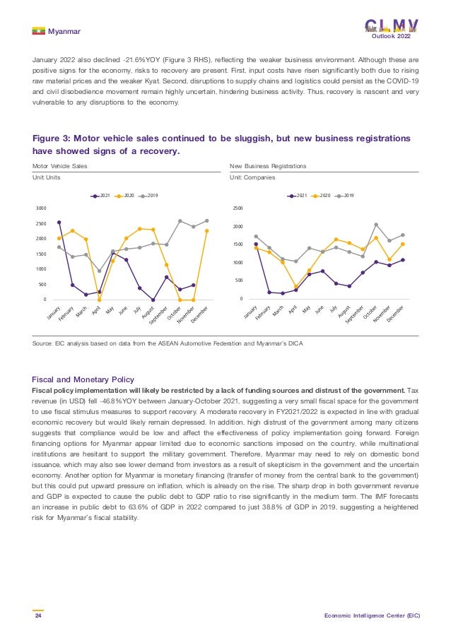 Myanmar
24 Economic Intelligence Center (EIC)
Outlook 2022
January 2022 also declined -21.6%YOY (Figure 3 RHS), reflecting the weaker business environment. Although these are
positive signs for the economy, risks to recovery are present. First, input costs have risen significantly both due to rising
raw material prices and the weaker Kyat. Second, disruptions to supply chains and logistics could persist as the COVID-19
and civil disobedience movement remain highly uncertain, hindering business activity. Thus, recovery is nascent and very
vulnerable to any disruptions to the economy.
Figure 3: Motor vehicle sales continued to be sluggish, but new business registrations
have showed signs of a recovery.
Source: EIC analysis based on data from the ASEAN Automotive Federation and Myanmar’s DICA
Motor Vehicle Sales New Business Registrations
Unit: Units Unit: Companies
0
500
1000
1500
2000
2500
3000
2021 2020 2019
0
500
1000
1500
2000
2500
2021 2020 2019
Fiscal and Monetary Policy
Fiscal policy implementation will likely be restricted by a lack of funding sources and distrust of the government. Tax
revenue (in USD) fell -46.8%YOY between January-October 2021, suggesting a very small fiscal space for the government
to use fiscal stimulus measures to support recovery. A moderate recovery in FY2021/2022 is expected in line with gradual
economic recovery but would likely remain depressed. In addition, high distrust of the government among many citizens
suggests that compliance would be low and affect the effectiveness of policy implementation going forward. Foreign
financing options for Myanmar appear limited due to economic sanctions imposed on the country, while multinational
institutions are hesitant to support the military government. Therefore, Myanmar may need to rely on domestic bond
issuance, which may also see lower demand from investors as a result of skepticism in the government and the uncertain
economy. Another option for Myanmar is monetary financing (transfer of money from the central bank to the government)
but this could put upward pressure on inflation, which is already on the rise. The sharp drop in both government revenue
and GDP is expected to cause the public debt to GDP ratio to rise significantly in the medium term. The IMF forecasts
an increase in public debt to 63.6% of GDP in 2022 compared to just 38.8% of GDP in 2019, suggesting a heightened
risk for Myanmar’s fiscal stability.
 