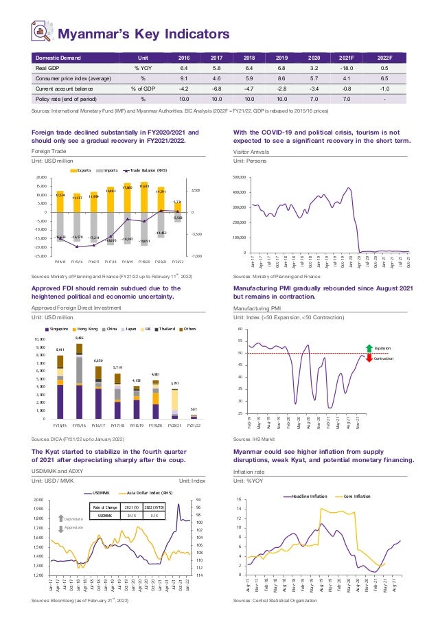 Myanmar’s Key Indicators
Sources: International Monetary Fund (IMF) and Myanmar Authorities, EIC Analysis (2022F = FY21/22, GDP is rebased to 2015/16 prices)
Foreign trade declined substantially in FY2020/2021 and
should only see a gradual recovery in FY2021/2022.
Approved FDI should remain subdued due to the
heightened political and economic uncertainty.
The Kyat started to stabilize in the fourth quarter
of 2021 after depreciating sharply after the coup.
With the COVID-19 and political crisis, tourism is not
expected to see a significant recovery in the short term.
Manufacturing PMI gradually rebounded since August 2021
but remains in contraction.
Myanmar could see higher inflation from supply
disruptions, weak Kyat, and potential monetary financing.
Sources: Ministry of Planning and Finance (FY21/22 up to February 11th
, 2022)
Sources: DICA (FY21/22 up to January 2022)
Sources: Bloomberg (as of February 21st
, 2022)
Sources: Ministry of Planning and Finance
Sources: IHS Markit
Sources: Central Statistical Organization
Visitor Arrivals
Manufacturing PMI
Inflation rate
Foreign Trade
Approved Foreign Direct Investment
Unit: USD million
Unit: USD million
Unit: Persons
Unit: Index (>50 Expansion, <50 Contraction)
Unit: %YOY
USDMMK and ADXY
Unit: USD / MMK Unit: Index
12,524 11,137 11,999
14,883
17,060 17,681
14,791
5,731
-16,633 -16,578 -17,211
-18,695 -18,087 -19,051
-14,452
-5,503
-7,000
-3,500
0
3,500
-25,000
-20,000
-15,000
-10,000
-5,000
0
5,000
10,000
15,000
20,000
FY14/15 FY15/16 FY16/17 FY17/18 FY18/19 FY19/20 FY20/21 FY21/22
Exports Imports Trade Balance (RHS)
0
100,000
200,000
300,000
400,000
500,000
Jan-17
Apr-17
Jul-17
Oct-17
Jan-18
Apr-18
Jul-18
Oct-18
Jan-19
Apr-19
Jul-19
Oct-19
Jan-20
Apr-20
Jul-20
Oct-20
Jan-21
Apr-21
Jul-21
Oct-21
8,011
9,486
6,650
5,719
4,158
4,881
3,791
507
0
1,000
2,000
3,000
4,000
5,000
6,000
7,000
8,000
9,000
10,000
FY14/15 FY15/16 FY16/17 FY17/18 FY18/19 FY19/20 FY20/21 FY21/22
Singapore Hong Kong China Japan UK Thailand Others
Expansion
Contraction
25
30
35
40
45
50
55
60
Feb-19
May-19
Aug-19
Nov-19
Feb-20
May-20
Aug-20
Nov-20
Feb-21
May-21
Aug-21
Nov-21
94
96
98
100
102
104
106
108
110
112
114
1,200
1,300
1,400
1,500
1,600
1,700
1,800
1,900
2,000
Jan-17
Apr-17
Jul-17
Oct-17
Jan-18
Apr-18
Jul-18
Oct-18
Jan-19
Apr-19
Jul-19
Oct-19
Jan-20
Apr-20
Jul-20
Oct-20
Jan-21
Apr-21
Jul-21
Oct-21
Jan-22
USDMMK Asia Dollar Index (RHS)
Rate of Change 2021 (%) 2022 (%YTD)
USDMMK 34.1% 0.1%
Depreciate
Appreciate
0
2
4
6
8
10
12
14
16
Aug-17
Nov-17
Feb-18
May-18
Aug-18
Nov-18
Feb-19
May-19
Aug-19
Nov-19
Feb-20
May-20
Aug-20
Nov-20
Feb-21
May-21
Aug-21
Headline Inflation Core Inflation
Myanmar’s KeyIndicators
Domestic Demand Unit 2016 2017 2018 2019 2020 2021F 2022F
Real GDP % YOY 6.4 5.8 6.4 6.8 3.2 -18.0 0.5
Consumer price index (average) % 9.1 4.6 5.9 8.6 5.7 4.1 6.5
Current account balance % of GDP -4.2 -6.8 -4.7 -2.8 -3.4 -0.8 -1.0
Policy rate (end of period) % 10.0 10.0 10.0 10.0 7.0 7.0 -
Sources: International Monetary Fund (IMF) and Myanmar Authorities, EIC Analysis (2022F = FY21/22, GDP is rebased to 2015/16 prices)
Foreign trade declined substantially in FY2020/2021 and
should only see a gradual recovery in FY2021/2022.
With the COVID-19 and political crisis, tourism is not
expected to see a significant recovery in the short term.
Sources: Ministry of Planning and Finance (FY21/22 up to February 11th, 2022) Sources: Ministry of Planning and Finance
Approved FDI should remain subdued due to the heightened
political and economic uncertainty.
Manufacturing PMI gradually rebounded since August
2021 but remains in contraction.
Sources: DICA Sources: IHS Markit
TheKyatstartedtostabilizein thefourth quarterof2021after
depreciating sharply after the coup.
Myanmar could see higher inflation from supply
disruptions, weak Kyat, and potential monetary financing.
Sources: Bloomberg (as of February 21st, 2022) Sources: Central Statistical Organization
 