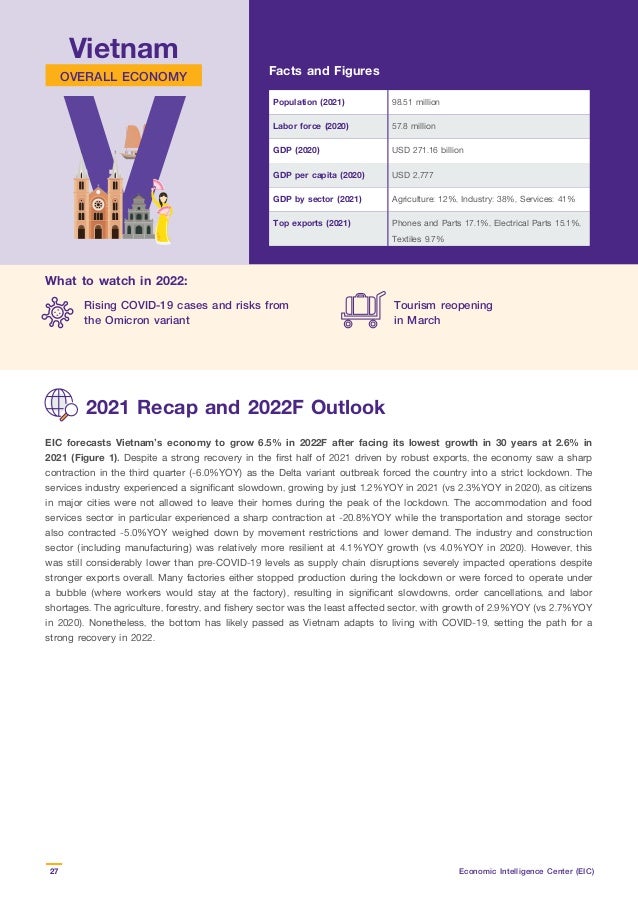 Vietnam
27 Economic Intelligence Center (EIC)
Outlook 2022
What to watch in 2022:
Rising COVID-19 cases and risks from
the Omicron variant
Tourism reopening
in March
Vietnam
OVERALL ECONOMY Facts and Figures
2021 Recap and 2022F Outlook
EIC forecasts Vietnam’s economy to grow 6.5% in 2022F after facing its lowest growth in 30 years at 2.6% in
2021 (Figure 1). Despite a strong recovery in the first half of 2021 driven by robust exports, the economy saw a sharp
contraction in the third quarter (-6.0%YOY) as the Delta variant outbreak forced the country into a strict lockdown. The
services industry experienced a significant slowdown, growing by just 1.2%YOY in 2021 (vs 2.3%YOY in 2020), as citizens
in major cities were not allowed to leave their homes during the peak of the lockdown. The accommodation and food
services sector in particular experienced a sharp contraction at -20.8%YOY while the transportation and storage sector
also contracted -5.0%YOY weighed down by movement restrictions and lower demand. The industry and construction
sector (including manufacturing) was relatively more resilient at 4.1%YOY growth (vs 4.0%YOY in 2020). However, this
was still considerably lower than pre-COVID-19 levels as supply chain disruptions severely impacted operations despite
stronger exports overall. Many factories either stopped production during the lockdown or were forced to operate under
a bubble (where workers would stay at the factory), resulting in significant slowdowns, order cancellations, and labor
shortages. The agriculture, forestry, and fishery sector was the least affected sector, with growth of 2.9%YOY (vs 2.7%YOY
in 2020). Nonetheless, the bottom has likely passed as Vietnam adapts to living with COVID-19, setting the path for a
strong recovery in 2022.
Population (2021) 98.51 million
Labor force (2020) 57.8 million
GDP (2020) USD 271.16 billion
GDP per capita (2020) USD 2,777
GDP by sector (2021) Agriculture: 12%, Industry: 38%, Services: 41%
Top exports (2021) Phones and Parts 17.1%, Electrical Parts 15.1%,
Textiles 9.7%
 