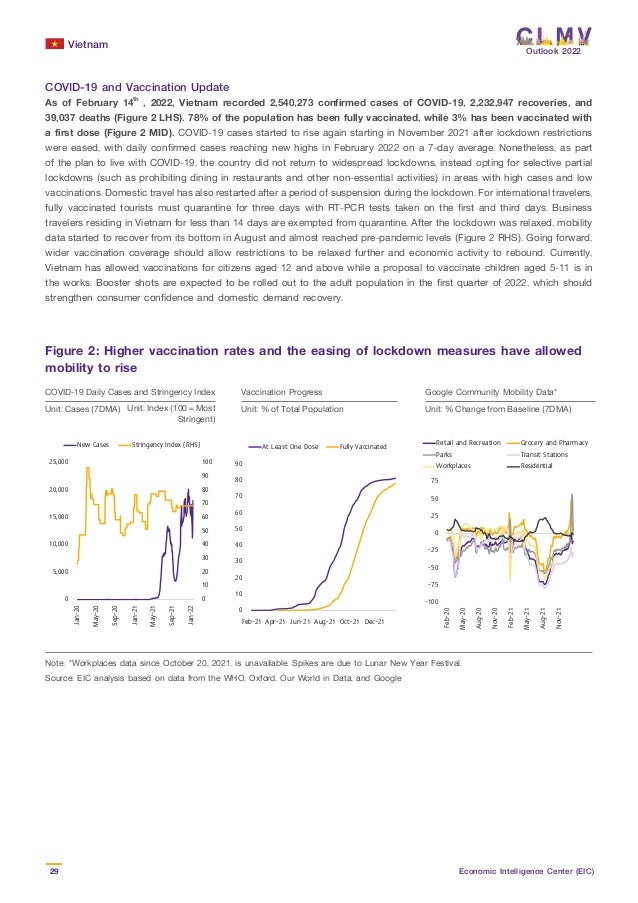 Vietnam
29 Economic Intelligence Center (EIC)
Outlook 2022
Figure 2: Higher vaccination rates and the easing of lockdown measures have allowed
mobility to rise
COVID-19 and Vaccination Update
As of February 14th
, 2022, Vietnam recorded 2,540,273 confirmed cases of COVID-19, 2,232,947 recoveries, and
39,037 deaths (Figure 2 LHS). 78% of the population has been fully vaccinated, while 3% has been vaccinated with
a first dose (Figure 2 MID). COVID-19 cases started to rise again starting in November 2021 after lockdown restrictions
were eased, with daily confirmed cases reaching new highs in February 2022 on a 7-day average. Nonetheless, as part
of the plan to live with COVID-19, the country did not return to widespread lockdowns, instead opting for selective partial
lockdowns (such as prohibiting dining in restaurants and other non-essential activities) in areas with high cases and low
vaccinations. Domestic travel has also restarted after a period of suspension during the lockdown. For international travelers,
fully vaccinated tourists must quarantine for three days with RT-PCR tests taken on the first and third days. Business
travelers residing in Vietnam for less than 14 days are exempted from quarantine. After the lockdown was relaxed, mobility
data started to recover from its bottom in August and almost reached pre-pandemic levels (Figure 2 RHS). Going forward,
wider vaccination coverage should allow restrictions to be relaxed further and economic activity to rebound. Currently,
Vietnam has allowed vaccinations for citizens aged 12 and above while a proposal to vaccinate children aged 5-11 is in
the works. Booster shots are expected to be rolled out to the adult population in the first quarter of 2022, which should
strengthen consumer confidence and domestic demand recovery.
Note: *Workplaces data since October 20, 2021, is unavailable. Spikes are due to Lunar New Year Festival.
Source: EIC analysis based on data from the WHO, Oxford, Our World in Data, and Google
COVID-19 Daily Cases and Stringency Index Vaccination Progress Google Community Mobility Data*
Unit: Cases (7DMA) Unit: % of Total Population Unit: % Change from Baseline (7DMA)
Unit: Index (100 = Most
Stringent)
0
10
20
30
40
50
60
70
80
90
100
0
5,000
10,000
15,000
20,000
25,000
Jan-20
May-20
Sep-20
Jan-21
May-21
Sep-21
Jan-22
New Cases Stringency Index (RHS)
-100
-75
-50
-25
0
25
50
75
Feb-20
May-20
Aug-20
Nov-20
Feb-21
May-21
Aug-21
Nov-21
Retail and Recreation Grocery and Pharmacy
Parks Transit Stations
Workplaces Residential
0
10
20
30
40
50
60
70
80
90
Feb-21 Apr-21 Jun-21 Aug-21 Oct-21 Dec-21
At Least One Dose Fully Vaccinated
 