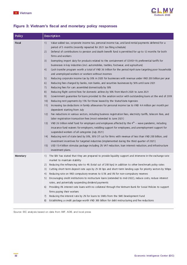 Vietnam
32 Economic Intelligence Center (EIC)
Outlook 2022
Figure 3: Vietnam’s fiscal and monetary policy responses
Source: EIC analysis based on data from IMF, ADB, and local press
Policy Description
Fiscal 1) Value-added tax, corporate income tax, personal income tax, and land rental payments deferred for a
period of 5 months (recently repeated for 2021 tax filing schedule)
2) Deferral of contributions to pension and death benefit fund is permitted for up to 12 months for both
firms and workers
3) Exempting import duty for products related to the containment of COVID-19; preferential tariffs for
businesses in key industries (incl. automobiles, textiles, footwear, and agriculture)
4) Cash transfer program worth a total of VND 36 trillion for the period April-June targeting poor households
and unemployed workers or workers without incomes
5) Reducing corporate income tax by 30% in 2020 for businesses with revenue under VND 200 billion per year
6) Reducing fees charged by banks, non-banks, and securities businesses by 50% until June 2021
7) Reducing fees for cars assembled domestically by 50%
8) Reducing flight control fees for domestic airlines by 50% from March 2020 to June 2021
9) Government guarantee for loans provided to the aviation sector with outstanding loans at the end of 2019
10) Reducing rent payments by 15% for those leased by the State/State Agencies
11) Increasing tax deductions in family allowances for personal income tax to VND 4.4 million per month per
dependent starting from July
12) Fee reductions in various sectors, including business registration fees, electricity tariffs, telecom fees, and
labor registration transaction fees (most extended to June 2021)
13) VND 26 trillion relief fund for employers and employees affected by the 4th – wave pandemic, including
insurance fund waivers for employers, reskilling support for employees, and unemployment support for
suspended workers of all categories (July 2021)
14) Reducing rent of state land by 30%, 30% CIT cut for firms with revenue of less than VND 200 billion, and
investment incentives for targeted industries (implemented during the third quarter of 2021)
15) USD 15.4 billion stimulus package including 2% VAT reduction, loan interest reduction, and infrastructure
investment plans.
Monetary 1) The SBV has stated that they are prepared to provide liquidity support and intervene in the exchange rate
market to maintain stability
2) Reducing the refinancing rate to 4% (total cut of 200 bps) in addition to other benchmark policy rates
3) Cutting short-term deposit rate caps by 25-30 bps and short-term lending caps for priority sectors by 50bps
4) Reducing rate on VND compulsory reserves to 0.5% and 0% for non-compulsory reserves
5) Encouraging credit institutions to restructure loans (extended to mid-2022), reduce costs, reduce interest
rates, and potentially suspending dividend payments
6) Providing 0% interest rate loans with no collateral through the Vietnam Bank for Social Policies to support
firms paying their workers
7) Reducing the interest rate by 2% for loans to SMEs from the SME Development Fund
8) Establishing a credit package worth VND 300 billion for debt restructuring and fee reductions
 