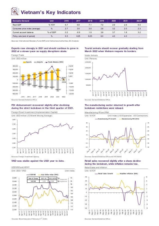 Vietnam’s Key Indicators
Sources: International Monetary Fund (IMF) and Vietnamese Authorities, EIC Analysis
Exports rose strongly in 2021 and should continue to grow in
2022 at a slower pace as supply disruptions abate.
FDI disbursement recovered slightly after declining
during the strict lockdown in the third quarter of 2021.
VND was stable against the USD year to date.
Tourist arrivals should recover gradually starting from
March 2022 when Vietnam reopens its borders.
The manufacturing sector returned to growth after
lockdown restrictions were relaxed.
Retail sales recovered slightly after a sharp decline
during the lockdown, while inflation remains low.
Sources: General Statistics Office
Sources: Foreign Investment Agency
Sources: Bloomberg (as of February 21st
, 2022)
Sources: General Statistics Office
Sources: General Statistics Office and IHS Markit
Sources: General Statistics Office
Visitor Arrivals
Manufacturing IPI and PMI
Retail Sales and Inflation
Foreign Trade
Foreign Direct Investment (Implementation Capital)
Unit: USD million
Unit: USD million (12 Month Moving Average)
Unit: Persons
Unit: %YOY Unit: Index (>50 Expansion, <50 Contraction)
Unit: %YOY
USDVND and ADXY
Unit: USD / VND Unit: Index
162,017 176,581
215,119 243,697 264,268 282,629
335,793
30,845
-165,570 -174,804
-213,007 -236,869 -253,393 -262,691
-330,752
-29,449
-20,000
-15,000
-10,000
-5,000
0
5,000
10,000
15,000
20,000
-400,000
-300,000
-200,000
-100,000
0
100,000
200,000
300,000
400,000
2015 2016 2017 2018 2019 2020 2021 1M22
Exports Imports Trade Balance (RHS)
0
500,000
1,000,000
1,500,000
2,000,000
2,500,000
Jan-17
Apr-17
Jul-17
Oct-17
Jan-18
Apr-18
Jul-18
Oct-18
Jan-19
Apr-19
Jul-19
Oct-19
Jan-20
Apr-20
Jul-20
Oct-20
Jan-21
Apr-21
Jul-21
Oct-21
Jan-22
1,200
1,300
1,400
1,500
1,600
1,700
1,800
Jan-17
Apr-17
Jul-17
Oct-17
Jan-18
Apr-18
Jul-18
Oct-18
Jan-19
Apr-19
Jul-19
Oct-19
Jan-20
Apr-20
Jul-20
Oct-20
Jan-21
Apr-21
Jul-21
Oct-21
Jan-22
40
45
50
55
60
65
70
-20
-10
0
10
20
30
40
Manufacturing IPI Growth Manufacturing PMI (RHS)
94
96
98
100
102
104
106
108
110
112
114
22,000
22,200
22,400
22,600
22,800
23,000
23,200
23,400
23,600
23,800
Jan-17
Apr-17
Jul-17
Oct-17
Jan-18
Apr-18
Jul-18
Oct-18
Jan-19
Apr-19
Jul-19
Oct-19
Jan-20
Apr-20
Jul-20
Oct-20
Jan-21
Apr-21
Jul-21
Oct-21
Jan-22
USDVND Asia Dollar Index (RHS)
Depreciate
Appreciate
Rate of Change 2021 (%) 2022 (%YTD)
USDVND -1.2% 0.0%
-8
-6
-4
-2
0
2
4
6
8
-40
-30
-20
-10
0
10
20
30
40
Feb-17
May-17
Aug-17
Nov-17
Feb-18
May-18
Aug-18
Nov-18
Feb-19
May-19
Aug-19
Nov-19
Feb-20
May-20
Aug-20
Nov-20
Feb-21
May-21
Aug-21
Nov-21
Retail Sales Growth Headline Inflation (RHS)
Vietnam’s Key Indicators
Domestic Demand Unit 2016 2017 2018 2019 2020 2021 2022F
Real GDP % YOY 6.7 6.9 7.1 7.0 2.9 2.6 6.5
Consumer price index (average) % 2.7 3.5 3.5 2.8 3.2 2.0 2.3
Current account balance % of GDP 0.2 -0.6 1.9 3.8 3.7 1.8 3.2
Policy rate (end of period) % 6.5 6.25 6.25 6.0 4.0 4.0 -
Sources: International Monetary Fund (IMF) and Vietnamese Authorities, EIC Analysis
Exports rose strongly in 2021 and should continue to
growin2022ataslowerpaceassupplydisruptionsabate.
Tourist arrivals should recover gradually starting from
March 2022 when Vietnam reopens its borders.
Sources: General Statistics Office Sources: General Statistics Office
FDI disbursement recovered slightly after declining
during the strict lockdown in the third quarter of 2021.
The manufacturing sector returned to growth after
lockdown restrictions were relaxed.
Sources: Foreign Investment Agency Sources: General Statistics Office and IHS Markit
VND was stable against the USD year to date. Retail sales recovered slightly after a sharp decline during
the lockdown, while inflation remains low.
Sources: Bloomberg (as of February 21st, 2022) Sources: General Statistics Office
 