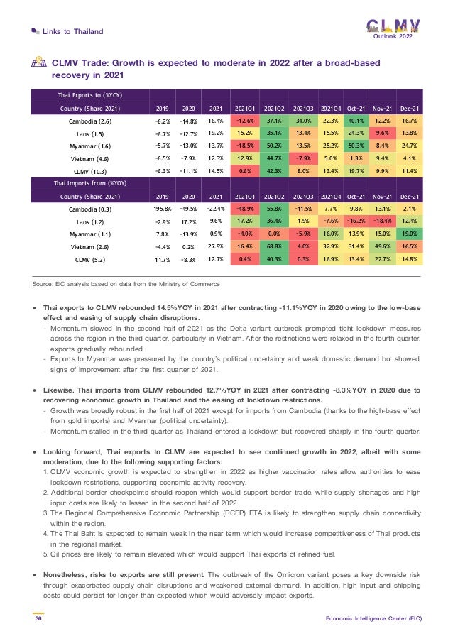 Outlook 2022
36 Economic Intelligence Center (EIC)
Links to Thailand
CLMV Trade: Growth is expected to moderate in 2022 after a broad-based
recovery in 2021
Source: EIC analysis based on data from the Ministry of Commerce
•	 Thai exports to CLMV rebounded 14.5%YOY in 2021 after contracting -11.1%YOY in 2020 owing to the low-base
	 effect and easing of supply chain disruptions.
	 -	Momentum slowed in the second half of 2021 as the Delta variant outbreak prompted tight lockdown measures
		 across the region in the third quarter, particularly in Vietnam. After the restrictions were relaxed in the fourth quarter,
		 exports gradually rebounded.
	 -	 Exports to Myanmar was pressured by the country’s political uncertainty and weak domestic demand but showed	
		 signs of improvement after the first quarter of 2021.
• 	Likewise, Thai imports from CLMV rebounded 12.7%YOY in 2021 after contracting -8.3%YOY in 2020 due to
	 recovering economic growth in Thailand and the easing of lockdown restrictions.
	 - 	Growth was broadly robust in the first half of 2021 except for imports from Cambodia (thanks to the high-base effect
		 from gold imports) and Myanmar (political uncertainty).
	 - 	Momentum stalled in the third quarter as Thailand entered a lockdown but recovered sharply in the fourth quarter.
•	 Looking forward, Thai exports to CLMV are expected to see continued growth in 2022, albeit with some
	 moderation, due to the following supporting factors:
	 1.	CLMV economic growth is expected to strengthen in 2022 as higher vaccination rates allow authorities to ease
		 lockdown restrictions, supporting economic activity recovery.
	 2. Additional border checkpoints should reopen which would support border trade, while supply shortages and high
		 input costs are likely to lessen in the second half of 2022.
	 3.	The Regional Comprehensive Economic Partnership (RCEP) FTA is likely to strengthen supply chain connectivity
		 within the region.
	 4.	The Thai Baht is expected to remain weak in the near term which would increase competitiveness of Thai products
		 in the regional market.
	 5.	Oil prices are likely to remain elevated which would support Thai exports of refined fuel.
•	 Nonetheless, risks to exports are still present. The outbreak of the Omicron variant poses a key downside risk
	 through exacerbated supply chain disruptions and weakened external demand. In addition, high input and shipping
	 costs could persist for longer than expected which would adversely impact exports.
Thai Exports to (%YOY)
Country (Share 2021) 2019 2020 2021 2021Q1 2021Q2 2021Q3 2021Q4 Oct-21 Nov-21 Dec-21
Cambodia (2.6) -6.2% -14.8% 16.4% -12.6% 37.1% 34.0% 22.3% 40.1% 12.2% 16.7%
Laos (1.5) -6.7% -12.7% 19.2% 15.2% 35.1% 13.4% 15.5% 24.3% 9.6% 13.8%
Myanmar (1.6) -5.7% -13.0% 13.7% -18.5% 50.2% 13.5% 25.2% 50.3% 8.4% 24.7%
Vietnam (4.6) -6.5% -7.9% 12.3% 12.9% 44.7% -7.9% 5.0% 1.3% 9.4% 4.1%
CLMV (10.3) -6.3% -11.1% 14.5% 0.6% 42.3% 8.0% 13.4% 19.7% 9.9% 11.4%
Thai Imports from (%YOY)
Country (Share 2021) 2019 2020 2021 2021Q1 2021Q2 2021Q3 2021Q4 Oct-21 Nov-21 Dec-21
Cambodia (0.3) 195.8% -49.5% -22.4% -48.9% 55.8% -11.5% 7.7% 9.8% 13.1% 2.1%
Laos (1.2) -2.9% 17.2% 9.6% 17.2% 36.4% 1.9% -7.6% -16.2% -18.4% 12.4%
Myanmar (1.1) 7.8% -13.9% 0.9% -4.0% 0.0% -5.9% 16.0% 13.9% 15.0% 19.0%
Vietnam (2.6) -4.4% 0.2% 27.9% 16.4% 68.8% 4.0% 32.9% 31.4% 49.6% 16.5%
CLMV (5.2) 11.7% -8.3% 12.7% 0.4% 40.3% 0.3% 16.9% 13.4% 22.7% 14.8%
 