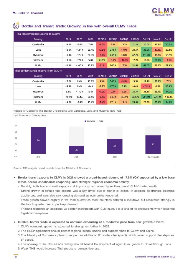 Outlook 2022
37 Economic Intelligence Center (EIC)
Links to Thailand
Border and Transit Trade: Growing in line with overall CLMV Trade
Source: EIC analysis based on data from the Ministry of Commerce
•	 Border-transit exports to CLMV in 2021 showed a broad-based rebound of 17.9%YOY supported by a low base
effect, border checkpoints reopening, and stronger regional economic activity.
	 -	 Notably, both border-transit exports and imports growth were higher than overall CLMV trade growth.
	 -	Strong growth in refined fuel exports was a key driver due to higher oil prices. In addition, electronics, electrical
	 appliances, and cars also saw growing demand as economies reopened.
	 -	 Trade growth slowed slightly in the third quarter as most countries entered a lockdown but recovered strongly in
	 the fourth quarter due to pent-up demand.
	 -	 Thailand reopened an additional 22 border checkpoints with CLM in 2021 to a total of 48 checkpoints which lessened
	 logistical disruptions.
• 	 In 2022, border trade is expected to continue expanding at a moderate pace from new growth drivers:
	 1.	CLMV economic growth is expected to strengthen further in 2022.
	 2.	The RCEP agreement should bolster regional supply chains and support trade to CLMV and China.
	 3.	The Ministry of Commerce plans to reopen an additional 12 border checkpoints which would support the shipment
	 of goods.
	 4.	The opening of the China-Laos railway should benefit the shipment of agricultural goods to China through Laos.
	 5.	Weak THB would increase Thai products’ competitiveness.
Number of Operating Thai Border Checkpoints with Cambodia, Laos, and Myanmar (End-Year)
Unit: Number of Checkpoints
Thai Border/Transit Exports to (%YOY)
Country 2019 2020 2021 2021Q1 2021Q2 2021Q3 2021Q4 Oct-21 Nov-21 Dec-21
Cambodia 14.2% -5.0% 7.6% -9.3% 9.8% 13.2% 21.1% 20.0% 16.4% 27.3%
Laos -8.5% -12.1% 20.4% 13.6% 27.6% 17.9% 24.1% 32.9% 17.1% 23.1%
Myanmar -1.1% -12.4% 37.4% -9.2% 74.9% 40.8% 62.2% 111.0% 40.8% 53.5%
Vietnam -9.5% -17.6% 5.0% 24.8% -1.6% -14.4% 17.7% 18.9% 50.9% -4.2%
CLMV -0.1% -10.5% 17.9% 0.1% 26.5% 17.5% 31.4% 41.0% 26.2% 28.4%
Thai Border/Transit Imports from (%YOY)
Country 2019 2020 2021 2021Q1 2021Q2 2021Q3 2021Q4 Oct-21 Nov-21 Dec-21
Cambodia -7.0% 8.6% 13.0% 9.3% 54.7% -9.8% 15.5% 18.7% 23.3% 7.2%
Laos -6.1% 8.4% 4.4% -2.9% 17.7% 5.7% -0.4% -13.1% -0.1% 13.4%
Myanmar 6.5% -17.2% 8.8% -7.2% 0.5% 9.6% 38.7% 35.5% 36.7% 44.0%
Vietnam -40.5% 18.1% 90.5% -0.5% 84.3% 103.4% 202.3% 264.0% 221.2% 148.3%
CLMV -4.5% -2.6% 13.6% -2.4% 17.1% 13.1% 28.9% 22.2% 30.1% 34.4%
86
26
48
60
-10
10
30
50
70
90
2019 2020 2021 2022 (Target)
Operating Total
 