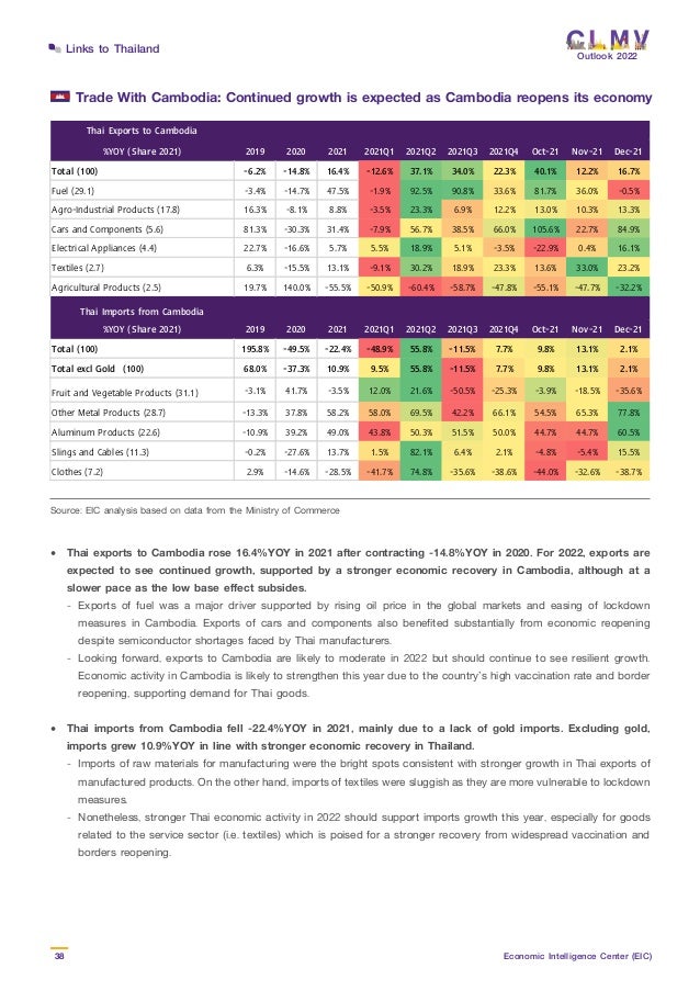 Outlook 2022
38 Economic Intelligence Center (EIC)
Links to Thailand
Trade With Cambodia: Continued growth is expected as Cambodia reopens its economy
Source: EIC analysis based on data from the Ministry of Commerce
•	 Thai exports to Cambodia rose 16.4%YOY in 2021 after contracting -14.8%YOY in 2020. For 2022, exports are
expected to see continued growth, supported by a stronger economic recovery in Cambodia, although at a
slower pace as the low base effect subsides.
	 -	Exports of fuel was a major driver supported by rising oil price in the global markets and easing of lockdown
	 measures in Cambodia. Exports of cars and components also benefited substantially from economic reopening
	 despite semiconductor shortages faced by Thai manufacturers.
	 -	 Looking forward, exports to Cambodia are likely to moderate in 2022 but should continue to see resilient growth.
	 Economic activity in Cambodia is likely to strengthen this year due to the country’s high vaccination rate and border
	reopening, supporting demand for Thai goods.
•	 Thai imports from Cambodia fell -22.4%YOY in 2021, mainly due to a lack of gold imports. Excluding gold,
imports grew 10.9%YOY in line with stronger economic recovery in Thailand.
	 -	 Imports of raw materials for manufacturing were the bright spots consistent with stronger growth in Thai exports of
	 manufactured products. On the other hand, imports of textiles were sluggish as they are more vulnerable to lockdown
	measures.
	 -	 Nonetheless, stronger Thai economic activity in 2022 should support imports growth this year, especially for goods
	 related to the service sector (i.e. textiles) which is poised for a stronger recovery from widespread vaccination and
	 borders reopening.
Thai Exports to Cambodia
%YOY (Share 2021) 2019 2020 2021 2021Q1 2021Q2 2021Q3 2021Q4 Oct-21 Nov-21 Dec-21
Total (100) -6.2% -14.8% 16.4% -12.6% 37.1% 34.0% 22.3% 40.1% 12.2% 16.7%
Fuel (29.1) -3.4% -14.7% 47.5% -1.9% 92.5% 90.8% 33.6% 81.7% 36.0% -0.5%
Agro-Industrial Products (17.8) 16.3% -8.1% 8.8% -3.5% 23.3% 6.9% 12.2% 13.0% 10.3% 13.3%
Cars and Components (5.6) 81.3% -30.3% 31.4% -7.9% 56.7% 38.5% 66.0% 105.6% 22.7% 84.9%
Electrical Appliances (4.4) 22.7% -16.6% 5.7% 5.5% 18.9% 5.1% -3.5% -22.9% 0.4% 16.1%
Textiles (2.7) 6.3% -15.5% 13.1% -9.1% 30.2% 18.9% 23.3% 13.6% 33.0% 23.2%
Agricultural Products (2.5) 19.7% 140.0% -55.5% -50.9% -60.4% -58.7% -47.8% -55.1% -47.7% -32.2%
Thai Imports from Cambodia
%YOY (Share 2021) 2019 2020 2021 2021Q1 2021Q2 2021Q3 2021Q4 Oct-21 Nov-21 Dec-21
Total (100) 195.8% -49.5% -22.4% -48.9% 55.8% -11.5% 7.7% 9.8% 13.1% 2.1%
Total excl Gold (100) 68.0% -37.3% 10.9% 9.5% 55.8% -11.5% 7.7% 9.8% 13.1% 2.1%
Fruit and Vegetable Products (31.1) -3.1% 41.7% -3.5% 12.0% 21.6% -50.5% -25.3% -3.9% -18.5% -35.6%
Other Metal Products (28.7) -13.3% 37.8% 58.2% 58.0% 69.5% 42.2% 66.1% 54.5% 65.3% 77.8%
Aluminum Products (22.6) -10.9% 39.2% 49.0% 43.8% 50.3% 51.5% 50.0% 44.7% 44.7% 60.5%
Slings and Cables (11.3) -0.2% -27.6% 13.7% 1.5% 82.1% 6.4% 2.1% -4.8% -5.4% 15.5%
Clothes (7.2) 2.9% -14.6% -28.5% -41.7% 74.8% -35.6% -38.6% -44.0% -32.6% -38.7%
 