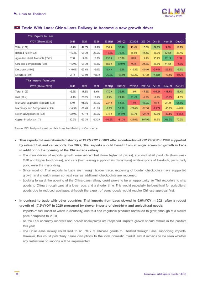 Outlook 2022
39 Economic Intelligence Center (EIC)
Links to Thailand
Source: EIC Analysis based on data from the Ministry of Commerce
Trade With Laos: China-Laos Railway to become a new growth driver
•	 Thai exports to Laos rebounded sharply at 19.2%YOY in 2021 after a contraction of -12.7%YOY in 2020 supported
by refined fuel and car exports. For 2022, Thai exports should benefit from stronger economic growth in Laos
in addition to the opening of the China-Laos railway.
	 -	 The main drivers of exports growth were refined fuel (from higher oil prices), agro-industrial products (from weak
	 THB and higher food prices), and cars (from easing supply chain disruptions) while exports of livestock, particularly
	 pork, were the major drag.
	 -	Since most of Thai exports to Laos are through border trade, reopening of border checkpoints have supported
	 growth and should remain so next year as additional checkpoints are reopened.
	 -	 Looking forward, the opening of the China-Laos railway could prove to be an opportunity for Thai exporters to ship
	 goods to China through Laos at a lower cost and a shorter time. This would especially be beneficial for agricultural
	 goods due to reduced spoilages, although the export of some goods would require Chinese approval first.
•	 In contrast to trade with other countries, Thai imports from Laos slowed to 9.6%YOY in 2021 after a robust
growth of 17.2%YOY in 2020 pressured by slower imports of electricity and agricultural goods.
	 -	 Imports of fuel (most of which is electricity) and fruit and vegetable products continued to grow although at a slower
	 pace compared to 2020.
	 -	 As the Thai economy recovers and border checkpoints are reopened, imports growth should remain in the positive
	 this year.
	 -	The China-Laos railway could lead to an influx of Chinese goods to Thailand through Laos, supporting imports.
	 However, this could potentially cause disruptions to the local domestic market and it remains to be seen whether
	 any restrictions to imports will be implemented.
Thai Exports to Laos
%YOY (Share 2021) 2019 2020 2021 2021Q1 2021Q2 2021Q3 2021Q4 Oct-21 Nov-21 Dec-21
Total (100) -6.7% -12.7% 19.2% 15.2% 35.1% 13.4% 15.5% 24.3% 9.6% 13.8%
Refined Fuel (16.2) -16.3% -29.3% 26.0% -13.8% 73.7% 35.6% 41.4% 36.2% 52.6% 36.4%
Agro-Industrial Products (15.2) 7.3% -3.6% 16.8% 23.7% 20.7% 8.8% 14.7% 15.7% 27.1% 3.3%
Cars and Components (6.0) -16.9% -29.3% 42.8% 58.0% 130.9% 9.3% 21.6% 36.5% 44.5% -4.5%
Electronics (4.6) -10.6% -20.6% -2.0% 18.4% 16.5% -16.5% -19.9% -29.4% -26.1% -2.9%
Livestock (2.9) 2.1% -23.0% -48.3% -29.8% -39.0% -66.2% -67.3% -43.8% -72.4% -80.2%
Thai Imports from Laos
%YOY (Share 2021) 2019 2020 2021 2021Q1 2021Q2 2021Q3 2021Q4 Oct-21 Nov-21 Dec-21
Total (100) -2.9% 17.2% 9.6% 17.2% 36.4% 1.9% -7.6% -16.2% -18.4% 12.4%
Fuel (61.4) -1.4% 26.5% 13.4% 8.3% 24.4% 31.4% -6.2% -6.2% -10.6% -1.2%
Fruit and Vegetable Products (7.8) 6.9% 91.0% 30.9% 23.1% 54.9% 1.9% 48.0% 9.9% 29.3% 54.8%
Machinery and Components (3.9) -16.3% -30.6% -21.9% -7.8% 59.3% -28.6% -62.5% -93.7% -45.3% -44.8%
Electrical Appliances (2.4) -32.9% -47.1% 39.9% 37.9% 144.9% 53.7% -29.7% 42.8% -39.1% -64.6%
Copper Products (1.7) 10.3% -62.3% -63.2% -91.6% -81.3% -21.0% 107.9% 11.2% 306.3% 70.2%
 