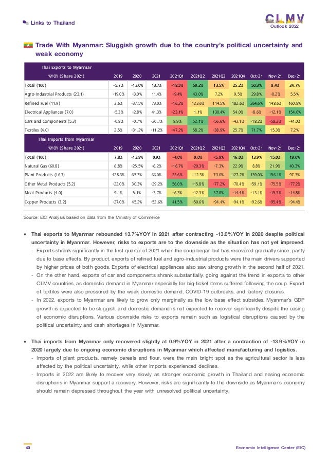Outlook 2022
40 Economic Intelligence Center (EIC)
Links to Thailand
Source: EIC Analysis based on data from the Ministry of Commerce
Trade With Myanmar: Sluggish growth due to the country’s political uncertainty and
weak economy
•	 Thai exports to Myanmar rebounded 13.7%YOY in 2021 after contracting -13.0%YOY in 2020 despite political
uncertainty in Myanmar. However, risks to exports are to the downside as the situation has not yet improved.
	 -	 Exports shrank significantly in the first quarter of 2021 when the coup began but has recovered gradually since, partly
	 due to base effects. By product, exports of refined fuel and agro-industrial products were the main drivers supported
	 by higher prices of both goods. Exports of electrical appliances also saw strong growth in the second half of 2021.
	 -	 On the other hand, exports of car and components shrank substantially, going against the trend in exports to other
	 CLMV countries, as domestic demand in Myanmar especially for big-ticket items suffered following the coup. Export
	 of textiles were also pressured by the weak domestic demand, COVID-19 outbreaks, and factory closures.
	 -	 In 2022, exports to Myanmar are likely to grow only marginally as the low base effect subsides. Myanmar’s GDP
	 growth is expected to be sluggish, and domestic demand is not expected to recover significantly despite the easing
	 of economic disruptions. Various downside risks to exports remain such as logistical disruptions caused by the
	 political uncertainty and cash shortages in Myanmar.
•	 Thai imports from Myanmar only recovered slightly at 0.9%YOY in 2021 after a contraction of -13.9%YOY in
2020 largely due to ongoing economic disruptions in Myanmar which affected manufacturing and logistics.
	 -	Imports of plant products, namely cereals and flour, were the main bright spot as the agricultural sector is less
	 affected by the political uncertainty, while other imports experienced declines.
	 -	Imports in 2022 are likely to recover very slowly as stronger economic growth in Thailand and easing economic
	 disruptions in Myanmar support a recovery. However, risks are significantly to the downside as Myanmar’s economy
	 should remain depressed throughout the year with unresolved political uncertainty.
Thai Exports to Myanmar
%YOY (Share 2021) 2019 2020 2021 2021Q1 2021Q2 2021Q3 2021Q4 Oct-21 Nov-21 Dec-21
Total (100) -5.7% -13.0% 13.7% -18.5% 50.2% 13.5% 25.2% 50.3% 8.4% 24.7%
Agro-Industrial Products (23.1) -19.0% -3.0% 11.4% -9.4% 43.0% 7.2% 9.5% 29.8% -0.2% 5.5%
Refined Fuel (11.9) 3.6% -37.5% 73.0% -16.2% 123.6% 114.5% 182.6% 264.6% 148.6% 160.8%
Electrical Appliances (7.0) -5.3% -2.8% 41.3% -23.1% 1.1% 130.4% 54.0% -8.6% -12.1% 154.0%
Cars and Components (5.3) -0.8% -0.7% -20.7% 8.9% 52.1% -56.6% -43.1% -18.2% -58.2% -41.0%
Textiles (4.0) 2.5% -31.2% -11.2% -47.2% 58.2% -38.9% 25.7% 71.7% 15.3% 7.2%
Thai Imports from Myanmar
%YOY (Share 2021) 2019 2020 2021 2021Q1 2021Q2 2021Q3 2021Q4 Oct-21 Nov-21 Dec-21
Total (100) 7.8% -13.9% 0.9% -4.0% 0.0% -5.9% 16.0% 13.9% 15.0% 19.0%
Natural Gas (60.8) 6.8% -25.5% -6.2% -16.7% -20.3% -7.3% 22.9% 8.8% 21.9% 40.3%
Plant Products (16.7) 428.3% 65.3% 66.0% 22.6% 112.3% 73.0% 127.2% 139.0% 156.1% 97.3%
Other Metal Products (5.2) -22.0% 30.3% -29.2% 56.0% -15.8% -77.2% -70.4% -59.1% -75.5% -77.2%
Meat Products (4.0) 9.1% 5.1% -3.7% -6.3% -12.3% 37.8% -14.4% -13.1% -15.3% -14.8%
Copper Products (3.2) -27.0% 45.2% -52.6% 41.5% -50.6% -94.4% -94.1% -92.6% -95.4% -94.4%
 