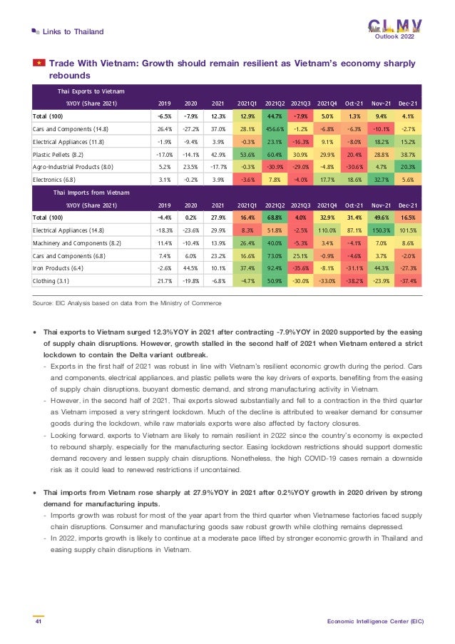 Outlook 2022
41 Economic Intelligence Center (EIC)
Links to Thailand
Source: EIC Analysis based on data from the Ministry of Commerce
Trade With Vietnam: Growth should remain resilient as Vietnam’s economy sharply
rebounds
•	 Thai exports to Vietnam surged 12.3%YOY in 2021 after contracting -7.9%YOY in 2020 supported by the easing
of supply chain disruptions. However, growth stalled in the second half of 2021 when Vietnam entered a strict
lockdown to contain the Delta variant outbreak.
	 -	 Exports in the first half of 2021 was robust in line with Vietnam’s resilient economic growth during the period. Cars
	 and components, electrical appliances, and plastic pellets were the key drivers of exports, benefiting from the easing
	 of supply chain disruptions, buoyant domestic demand, and strong manufacturing activity in Vietnam.
	 -	 However, in the second half of 2021, Thai exports slowed substantially and fell to a contraction in the third quarter
	 as Vietnam imposed a very stringent lockdown. Much of the decline is attributed to weaker demand for consumer
	 goods during the lockdown, while raw materials exports were also affected by factory closures.
	 - 	Looking forward, exports to Vietnam are likely to remain resilient in 2022 since the country’s economy is expected
	 to rebound sharply, especially for the manufacturing sector. Easing lockdown restrictions should support domestic
	 demand recovery and lessen supply chain disruptions. Nonetheless, the high COVID-19 cases remain a downside
	 risk as it could lead to renewed restrictions if uncontained.
•	 Thai imports from Vietnam rose sharply at 27.9%YOY in 2021 after 0.2%YOY growth in 2020 driven by strong
demand for manufacturing inputs.
	 -	 Imports growth was robust for most of the year apart from the third quarter when Vietnamese factories faced supply
	 chain disruptions. Consumer and manufacturing goods saw robust growth while clothing remains depressed.
	 - In 2022, imports growth is likely to continue at a moderate pace lifted by stronger economic growth in Thailand and
	 easing supply chain disruptions in Vietnam.
Thai Exports to Vietnam
%YOY (Share 2021) 2019 2020 2021 2021Q1 2021Q2 2021Q3 2021Q4 Oct-21 Nov-21 Dec-21
Total (100) -6.5% -7.9% 12.3% 12.9% 44.7% -7.9% 5.0% 1.3% 9.4% 4.1%
Cars and Components (14.8) 26.4% -27.2% 37.0% 28.1% 456.6% -1.2% -6.8% -6.3% -10.1% -2.7%
Electrical Appliances (11.8) -1.9% -9.4% 3.9% -0.3% 23.1% -16.3% 9.1% -8.0% 18.2% 15.2%
Plastic Pellets (8.2) -17.0% -14.1% 42.9% 53.6% 60.4% 30.9% 29.9% 20.4% 28.8% 38.7%
Agro-Industrial Products (8.0) 5.2% 23.5% -17.7% -0.3% -30.9% -29.0% -4.8% -30.6% 4.7% 20.3%
Electronics (6.8) 3.1% -0.2% 3.9% -3.6% 7.8% -4.0% 17.7% 18.6% 32.7% 5.6%
Thai Imports from Vietnam
%YOY (Share 2021) 2019 2020 2021 2021Q1 2021Q2 2021Q3 2021Q4 Oct-21 Nov-21 Dec-21
Total (100) -4.4% 0.2% 27.9% 16.4% 68.8% 4.0% 32.9% 31.4% 49.6% 16.5%
Electrical Appliances (14.8) -18.3% -23.6% 29.9% 8.3% 51.8% -2.5% 110.0% 87.1% 150.3% 101.5%
Machinery and Components (8.2) 11.4% -10.4% 13.9% 26.4% 40.0% -5.3% 3.4% -4.1% 7.0% 8.6%
Cars and Components (6.8) 7.4% 6.0% 23.2% 16.6% 73.0% 25.1% -0.9% -4.6% 3.7% -2.0%
Iron Products (6.4) -2.6% 44.5% 10.1% 37.4% 92.4% -35.6% -8.1% -31.1% 44.3% -27.3%
Clothing (3.1) 21.7% -19.8% -6.8% -4.7% 50.9% -30.0% -33.0% -38.2% -23.9% -37.4%
 