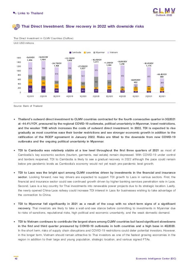 Outlook 2022
42 Economic Intelligence Center (EIC)
Links to Thailand
Thai Direct Investment: Slow recovery in 2022 with downside risks
• 	Thailand’s outward direct investment to CLMV countries contracted for the fourth consecutive quarter in 3Q2021
	 at -44.4%YOY, pressured by the regional COVID-19 outbreaks, political uncertainty in Myanmar, travel restrictions,
	 and the weaker THB which increases the costs of outward direct investment. In 2022, TDI is expected to rise
	 gradually as most countries ease their border restrictions and see stronger economic growth in addition to the
	 ratification of the RCEP agreement in January 2022. Risks are tilted to the downside from new COVID-19
	 outbreaks and the ongoing political uncertainty in Myanmar.
• 	TDI to Cambodia was relatively stable at a low level throughout the first three quarters of 2021 as most of
	 Cambodia’s key economic sectors (tourism, garments, real estate) remain depressed. With COVID-19 under control
	 and borders reopened, TDI to Cambodia is likely to see a gradual recovery in 2022 although the pace could remain
	 below pre-pandemic levels as Cambodia’s economy would not yet reach pre-pandemic level growth.
• 	TDI to Laos was the bright spot among CLMV countries driven by investments in the financial and insurance
	sector. Looking forward, new key drivers are expected to support TDI growth to Laos in various sectors. First, the
	 financial and insurance sector could see continued growth driven by higher banking services penetration rate in Laos.
	 Second, Laos is a key country for Thai investments into renewable power projects due to its strategic location. Lastly,
	 the newly opened China-Laos railway could increase TDI interest in Laos for businesses wishing to take advantage of
	 the connection to China.
• 	TDI to Myanmar fell significantly in 2021 as a result of the coup with no short-term signs of a significant
	recovery. Thai investors are likely to take a wait-and-see stance before committing to investments in Myanmar due
	 to risks of sanctions, reputational risks, high political and economic uncertainty, and the weak domestic demand.
• 	TDI to Vietnam continues to contribute the largest share among CLMV countries but faced significant slowdowns
	 in the first and third quarter pressured by COVID-19 outbreaks in both countries and a high base in 4Q2020.
	 In the short term, risks of supply chain disruptions and COVID-19 restrictions could deter potential investors. However,
	 in the longer term, Vietnam should remain attractive to Thai investors as one of the fastest growing economies in the
	 region in addition to their large and young population, strategic location, and various signed FTAs.
Source: Bank of Thailand
Thai Direct Investment in CLMV Countries (Outflow)
Unit: USD millions
1,175
-10.4%YOY
658
-44.4%YOY
Unit: USD millions
Thai Direct Investment in CLMV Countries (Outflow)
Source: Bank of Th
ailan
d
336 315 194 291 205 171 151 110 77 72 73
278 256
199
310
112 84 180
96 175 192 159
216 191
159
231
188
483 256
75 28 38 28
575 703
616
576
522
573
597
973
122
872
399
0
200
400
600
800
1000
1200
1400
1600
1Q2019 2Q2019 3Q2019 4Q2019 1Q2020 2Q2020 3Q2020 4Q2020 1Q2021 2Q2021 3Q2021
Cambodia Laos Myanmar Vietnam
-5.6%YOY
1,406 1,464
1,168
1,408
1,027
1,311
1,184
-16.5%YOY
-34.7%YOY
-13.1%YOY
-27.0%YOY
-10.4%YOY
+1.3%YOY -10.9%YOY
1,254
402
-60.9%YOY
 