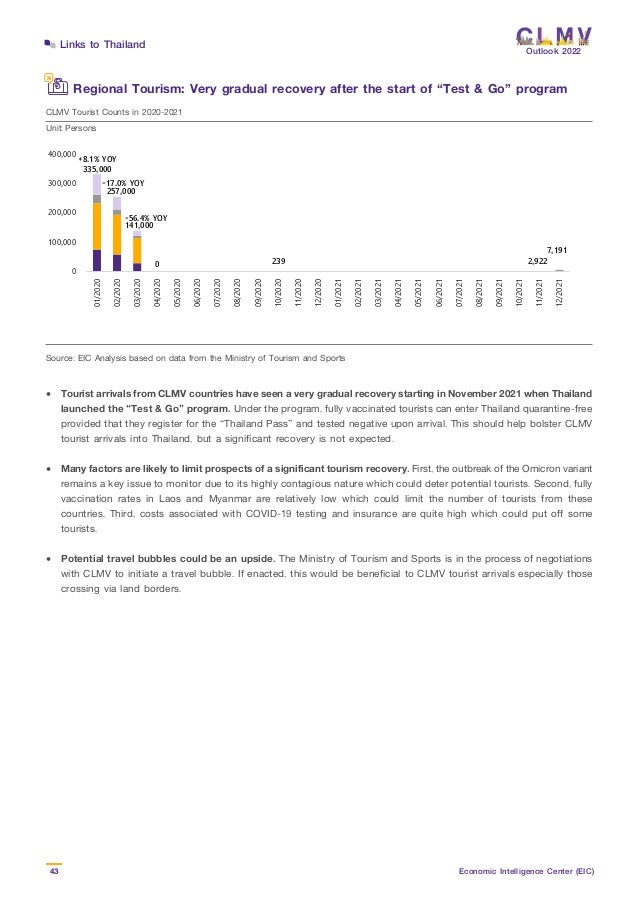 Outlook 2022
43 Economic Intelligence Center (EIC)
Links to Thailand
Regional Tourism: Very gradual recovery after the start of “Test & Go” program
• 	 Tourist arrivals from CLMV countries have seen a very gradual recovery starting in November 2021 when Thailand
	 launched the “Test & Go” program. Under the program, fully vaccinated tourists can enter Thailand quarantine-free
	 provided that they register for the “Thailand Pass” and tested negative upon arrival. This should help bolster CLMV
	 tourist arrivals into Thailand, but a significant recovery is not expected.
•	 Many factors are likely to limit prospects of a significant tourism recovery. First, the outbreak of the Omicron variant
	 remains a key issue to monitor due to its highly contagious nature which could deter potential tourists. Second, fully
	 vaccination rates in Laos and Myanmar are relatively low which could limit the number of tourists from these
	 countries. Third, costs associated with COVID-19 testing and insurance are quite high which could put off some
	tourists.
•	 Potential travel bubbles could be an upside. The Ministry of Tourism and Sports is in the process of negotiations
	 with CLMV to initiate a travel bubble. If enacted, this would be beneficial to CLMV tourist arrivals especially those
	 crossing via land borders.
Source: EIC Analysis based on data from the Ministry of Tourism and Sports
CLMV Tourist Counts in 2020-2021
Unit: Persons
CLMV Tourist Counts in 2020-2021
Unit: Persons
Source: EIC Analysis based on data from the Ministry of Tourism and Sports
0
100,000
200,000
300,000
400,000
01/2020
02/2020
03/2020
04/2020
05/2020
06/2020
07/2020
08/2020
09/2020
10/2020
11/2020
12/2020
01/2021
02/2021
03/2021
04/2021
05/2021
06/2021
07/2021
08/2021
09/2021
10/2021
11/2021
12/2021
Cambodia Laos Myanmar Vietnam
+8.1% YOY
335,000
257,000
141,000
-17.0% YOY
-56.4% YOY
0 239
7,191
2,922
 