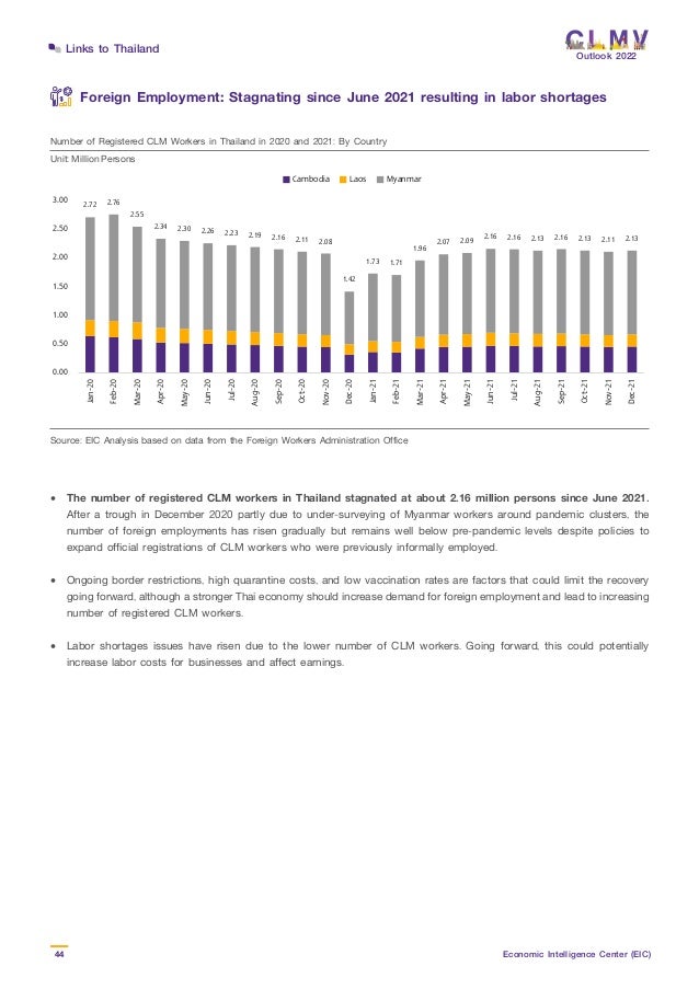 Outlook 2022
44 Economic Intelligence Center (EIC)
Links to Thailand
Foreign Employment: Stagnating since June 2021 resulting in labor shortages
•	 The number of registered CLM workers in Thailand stagnated at about 2.16 million persons since June 2021.
	 After a trough in December 2020 partly due to under-surveying of Myanmar workers around pandemic clusters, the
	 number of foreign employments has risen gradually but remains well below pre-pandemic levels despite policies to
	 expand official registrations of CLM workers who were previously informally employed.
•	 Ongoing border restrictions, high quarantine costs, and low vaccination rates are factors that could limit the recovery
	 going forward, although a stronger Thai economy should increase demand for foreign employment and lead to increasing
	 number of registered CLM workers.
•	 Labor shortages issues have risen due to the lower number of CLM workers. Going forward, this could potentially
	 increase labor costs for businesses and affect earnings.
Source: EIC Analysis based on data from the Foreign Workers Administration Office
Number of Registered CLM Workers in Thailand in 2020 and 2021: By Country
Unit: Million Persons
Unit: Million Persons
Number of Registered CLM Workers in Thailand in 2020 and 2021: By Country
So
u
rce: EICA
n
alysisb
asedo
nd
atafro
mth
eFo
reig
nW
o
rkersA
d
m
in
istratio
nO
ffice
2.72 2.76
2.55
2.34 2.30 2.26 2.23 2.19 2.16 2.11 2.08
1.42
1.73 1.71
1.96
2.07 2.09 2.16 2.16 2.13 2.16 2.13 2.11 2.13
0.00
0.50
1.00
1.50
2.00
2.50
3.00
Jan-20
Feb-20
Mar-20
Apr-20
May-20
Jun-20
Jul-20
Aug-20
Sep-20
Oct-20
Nov-20
Dec-20
Jan-21
Feb-21
Mar-21
Apr-21
May-21
Jun-21
Jul-21
Aug-21
Sep-21
Oct-21
Nov-21
Dec-21
Cambodia Laos Myanmar
 