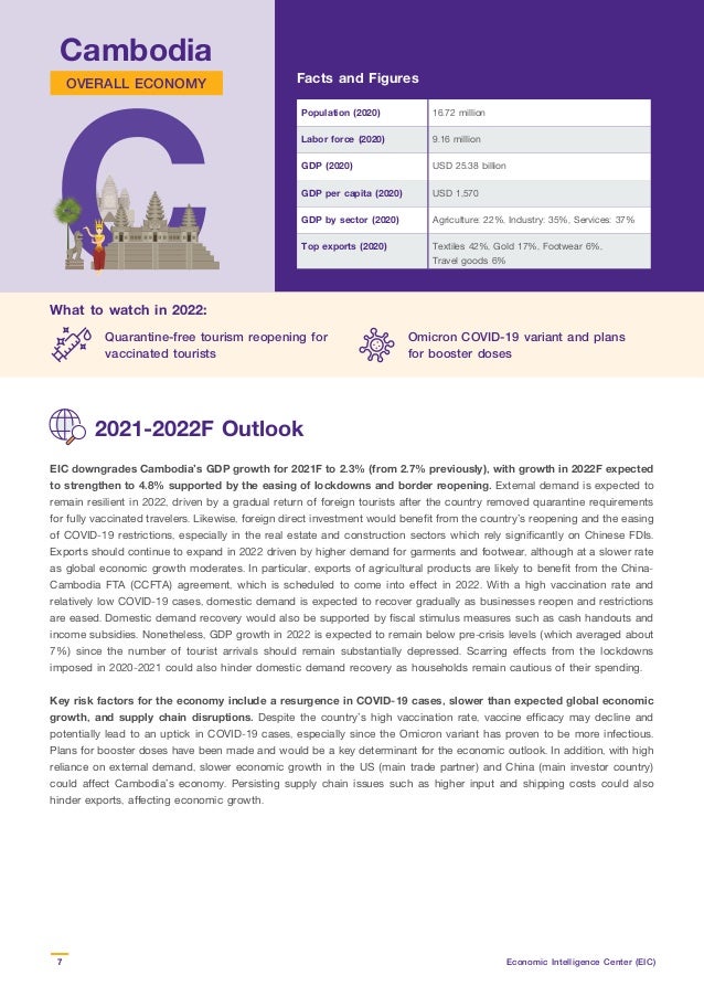 Cambodia
7 Economic Intelligence Center (EIC)
Outlook 2022
What to watch in 2022:
Cambodia
OVERALL ECONOMY Facts and Figures
2021-2022F Outlook
EIC downgrades Cambodia’s GDP growth for 2021F to 2.3% (from 2.7% previously), with growth in 2022F expected
to strengthen to 4.8% supported by the easing of lockdowns and border reopening. External demand is expected to
remain resilient in 2022, driven by a gradual return of foreign tourists after the country removed quarantine requirements
for fully vaccinated travelers. Likewise, foreign direct investment would benefit from the country’s reopening and the easing
of COVID-19 restrictions, especially in the real estate and construction sectors which rely significantly on Chinese FDIs.
Exports should continue to expand in 2022 driven by higher demand for garments and footwear, although at a slower rate
as global economic growth moderates. In particular, exports of agricultural products are likely to benefit from the China-
Cambodia FTA (CCFTA) agreement, which is scheduled to come into effect in 2022. With a high vaccination rate and
relatively low COVID-19 cases, domestic demand is expected to recover gradually as businesses reopen and restrictions
are eased. Domestic demand recovery would also be supported by fiscal stimulus measures such as cash handouts and
income subsidies. Nonetheless, GDP growth in 2022 is expected to remain below pre-crisis levels (which averaged about
7%) since the number of tourist arrivals should remain substantially depressed. Scarring effects from the lockdowns
imposed in 2020-2021 could also hinder domestic demand recovery as households remain cautious of their spending.
Key risk factors for the economy include a resurgence in COVID-19 cases, slower than expected global economic
growth, and supply chain disruptions. Despite the country’s high vaccination rate, vaccine efficacy may decline and
potentially lead to an uptick in COVID-19 cases, especially since the Omicron variant has proven to be more infectious.
Plans for booster doses have been made and would be a key determinant for the economic outlook. In addition, with high
reliance on external demand, slower economic growth in the US (main trade partner) and China (main investor country)
could affect Cambodia’s economy. Persisting supply chain issues such as higher input and shipping costs could also
hinder exports, affecting economic growth.
Population (2020) 16.72 million
Labor force (2020) 9.16 million
GDP (2020) USD 25.38 billion
GDP per capita (2020) USD 1,570
GDP by sector (2020) Agriculture: 22%, Industry: 35%, Services: 37%
Top exports (2020) Textiles 42%, Gold 17%, Footwear 6%,
Travel goods 6%
Omicron COVID-19 variant and plans
for booster doses
Quarantine-free tourism reopening for
vaccinated tourists
 
