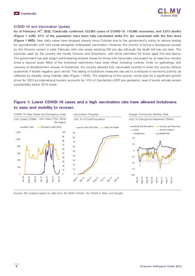 Cambodia
8 Economic Intelligence Center (EIC)
Outlook 2022
Figure 1: Lower COVID-19 cases and a high vaccination rate have allowed lockdowns
to ease and mobility to recover.
Source: EIC analysis based on data from the WHO, Oxford, Our World in Data, and Google
COVID-19 Daily Cases and Stringency Index Vaccination Progress Google Community Mobility Data
Unit: Cases (7DMA) Unit: % of Total Population Unit: % Change from Baseline (7DMA)
Unit: Index (100 = Most
Stringent)
COVID-19 and Vaccination Update
As of February 14th
, 2022, Cambodia confirmed 123,955 cases of COVID-19, 118,960 recoveries, and 3,015 deaths
(Figure 1 LHS). 81% of the population have been fully vaccinated while 3% are vaccinated with the first dose
(Figure 1 MID). New daily cases have dropped sharply since October due to the government’s policy to reduce testing
for asymptomatic and mild cases alongside widespread vaccination. However, the country is facing a resurgence caused
by the Omicron variant in early February with new cases reaching 500 per day although the death toll has not risen. The
vaccines used by the country are mostly Sinovac and Sinopharm, with shots permitted for those aged five and above.
The government has also begun administering booster doses for those who have been vaccinated for at least four months
since a second dose. Most of the lockdown restrictions have been lifted, including curfews, limits on gatherings, and
closures of entertainment venues. In November, the country allowed fully vaccinated tourists to enter the country without
quarantine if tested negative upon arrival. The easing of lockdown measures has led to a rebound in economic activity, as
reflected by steadily rising mobility data (Figure 1 RHS). The reopening of the country would also be a significant growth
driver for 2022 as international tourism accounts for 14% of Cambodia’s GDP pre-pandemic, even if tourist arrivals remain
substantially below 2019 levels.
COVID-19 Daily Cases and Stringency Index
Unit: Cases (7DMA) Unit: Index (100 = Most Stringent)
0
10
20
30
40
50
60
70
80
90
100
0
200
400
600
800
1,000
1,200
Jan-20
May-20
Sep-20
Jan-21
May-21
Sep-21
Jan-22
New Cases Stringency Index (RHS)
-100
-75
-50
-25
0
25
50 Feb-20
May-20
Aug-20
Nov-20
Feb-21
May-21
Aug-21
Nov-21
Retail and Recreation Grocery and Pharmacy
Parks Transit Stations
Workplaces Residential
Google Community Mobility Data
Unit: % Change from Baseline (7DMA)
Vaccination Progress
Unit: % of Total Population
0
10
20
30
40
50
60
70
80
90
At Least One Dose Fully Vaccinated
 