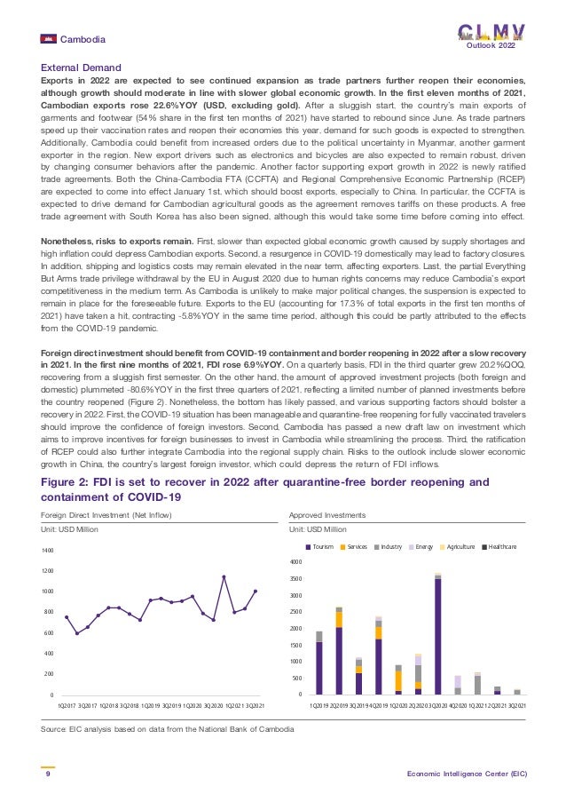 Cambodia
9 Economic Intelligence Center (EIC)
Outlook 2022
External Demand
Exports in 2022 are expected to see continued expansion as trade partners further reopen their economies,
although growth should moderate in line with slower global economic growth. In the first eleven months of 2021,
Cambodian exports rose 22.6%YOY (USD, excluding gold). After a sluggish start, the country’s main exports of
garments and footwear (54% share in the first ten months of 2021) have started to rebound since June. As trade partners
speed up their vaccination rates and reopen their economies this year, demand for such goods is expected to strengthen.
Additionally, Cambodia could benefit from increased orders due to the political uncertainty in Myanmar, another garment
exporter in the region. New export drivers such as electronics and bicycles are also expected to remain robust, driven
by changing consumer behaviors after the pandemic. Another factor supporting export growth in 2022 is newly ratified
trade agreements. Both the China-Cambodia FTA (CCFTA) and Regional Comprehensive Economic Partnership (RCEP)
are expected to come into effect January 1st, which should boost exports, especially to China. In particular, the CCFTA is
expected to drive demand for Cambodian agricultural goods as the agreement removes tariffs on these products. A free
trade agreement with South Korea has also been signed, although this would take some time before coming into effect.
Nonetheless, risks to exports remain. First, slower than expected global economic growth caused by supply shortages and
high inflation could depress Cambodian exports. Second, a resurgence in COVID-19 domestically may lead to factory closures.
In addition, shipping and logistics costs may remain elevated in the near term, affecting exporters. Last, the partial Everything
But Arms trade privilege withdrawal by the EU in August 2020 due to human rights concerns may reduce Cambodia’s export
competitiveness in the medium term. As Cambodia is unlikely to make major political changes, the suspension is expected to
remain in place for the foreseeable future. Exports to the EU (accounting for 17.3% of total exports in the first ten months of
2021) have taken a hit, contracting -5.8%YOY in the same time period, although this could be partly attributed to the effects
from the COVID-19 pandemic.
Foreign direct investment should benefit from COVID-19 containment and border reopening in 2022 after a slow recovery
in 2021. In the first nine months of 2021, FDI rose 6.9%YOY. On a quarterly basis, FDI in the third quarter grew 20.2%QOQ,
recovering from a sluggish first semester. On the other hand, the amount of approved investment projects (both foreign and
domestic) plummeted -80.6%YOY in the first three quarters of 2021, reflecting a limited number of planned investments before
the country reopened (Figure 2). Nonetheless, the bottom has likely passed, and various supporting factors should bolster a
recovery in 2022. First, the COVID-19 situation has been manageable and quarantine-free reopening for fully vaccinated travelers
should improve the confidence of foreign investors. Second, Cambodia has passed a new draft law on investment which
aims to improve incentives for foreign businesses to invest in Cambodia while streamlining the process. Third, the ratification
of RCEP could also further integrate Cambodia into the regional supply chain. Risks to the outlook include slower economic
growth in China, the country’s largest foreign investor, which could depress the return of FDI inflows.
Figure 2: FDI is set to recover in 2022 after quarantine-free border reopening and
containment of COVID-19
Source: EIC analysis based on data from the National Bank of Cambodia
Foreign Direct Investment (Net Inflow) Approved Investments
Unit: USD Million Unit: USD Million
0
200
400
600
800
1000
1200
1400
1Q2017 3Q2017 1Q2018 3Q2018 1Q2019 3Q2019 1Q2020 3Q2020 1Q2021 3Q2021
0
500
1000
1500
2000
2500
3000
3500
4000
1Q20192Q20193Q20194Q20191Q20202Q20203Q20204Q20201Q20212Q20213Q2021
Tourism Services Industry Energy Agriculture Healthcare
 